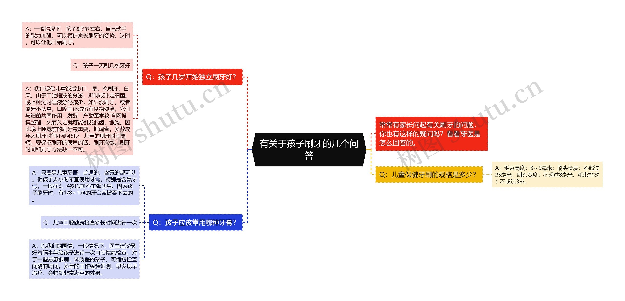 有关于孩子刷牙的几个问答思维导图