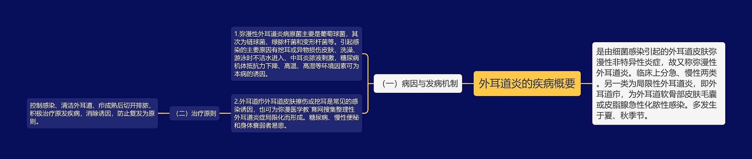 外耳道炎的疾病概要思维导图高清图 外耳道炎的疾病概要思维导图