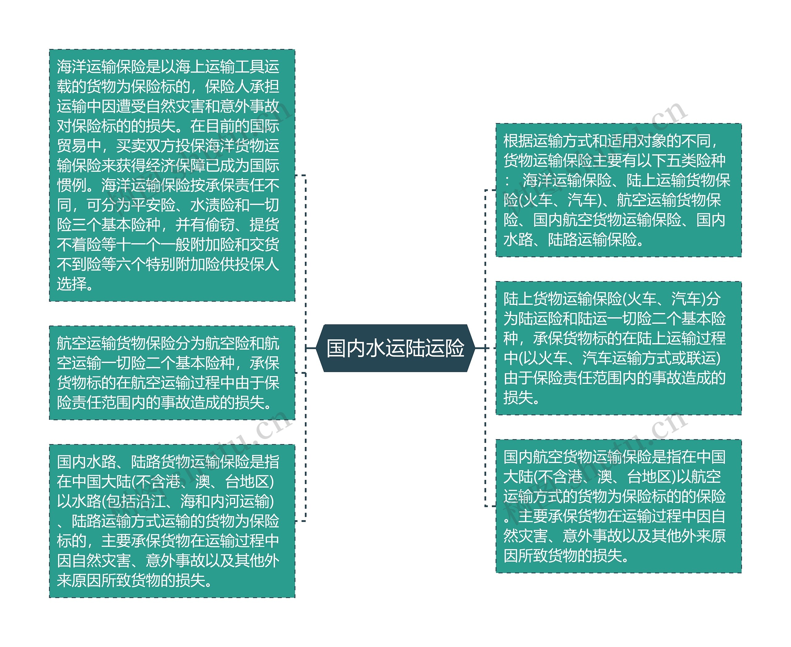 国内水运陆运险思维导图