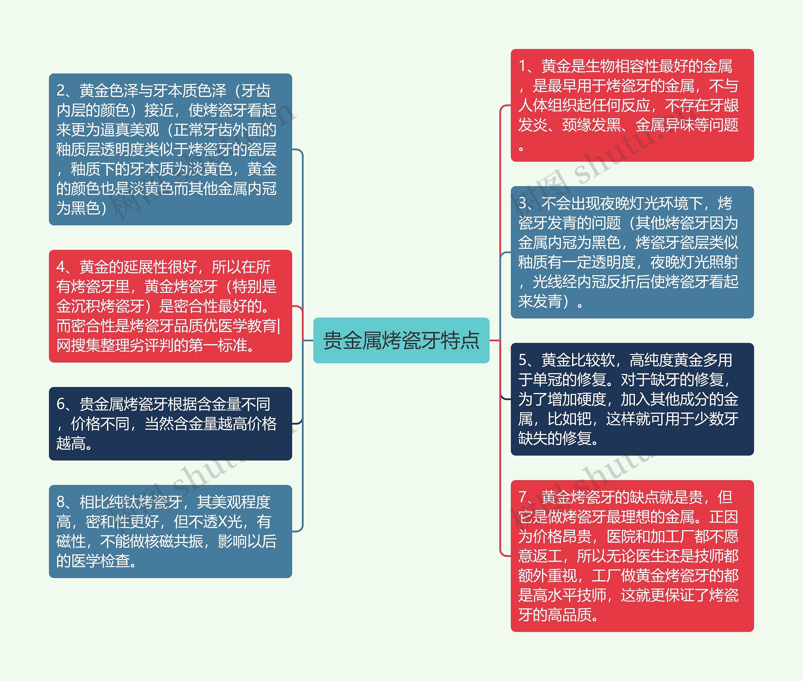 贵金属烤瓷牙特点思维导图