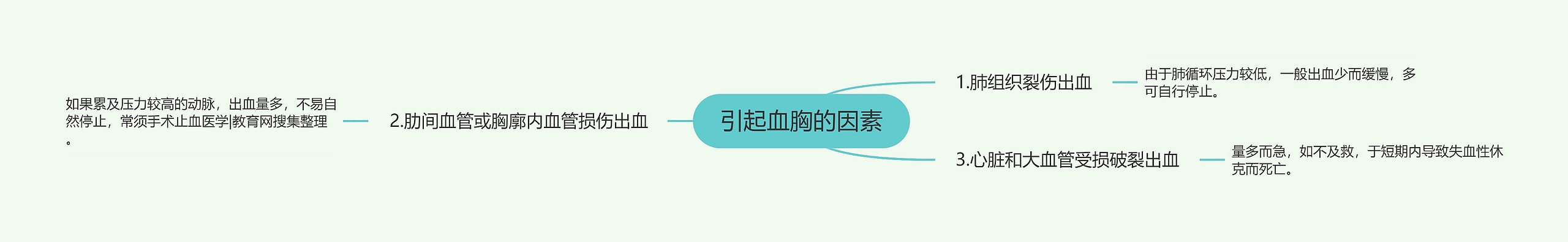 引起血胸的因素 引起血胸的因素