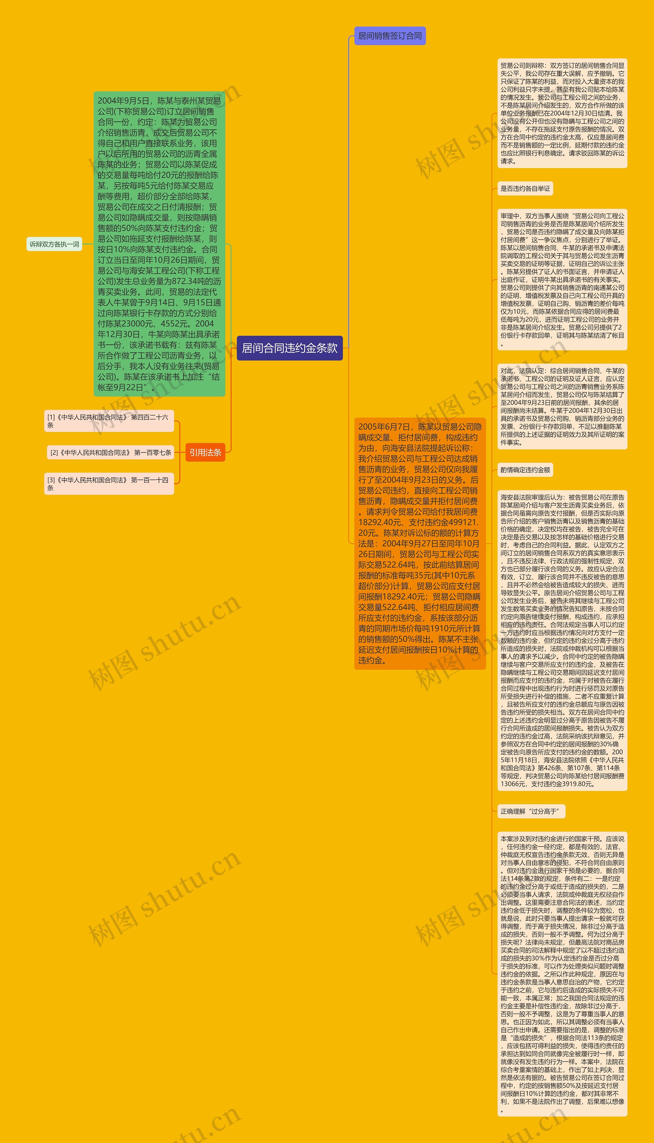 居间合同违约金条款思维导图