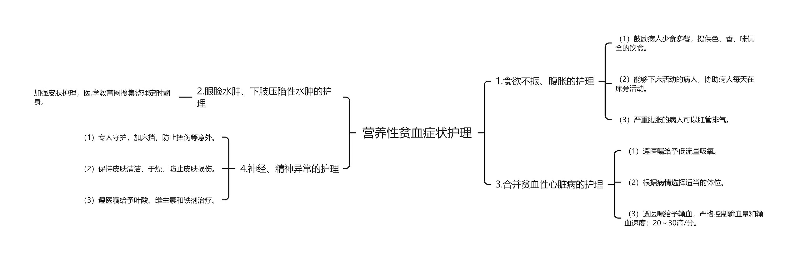 营养性贫血症状护理思维导图