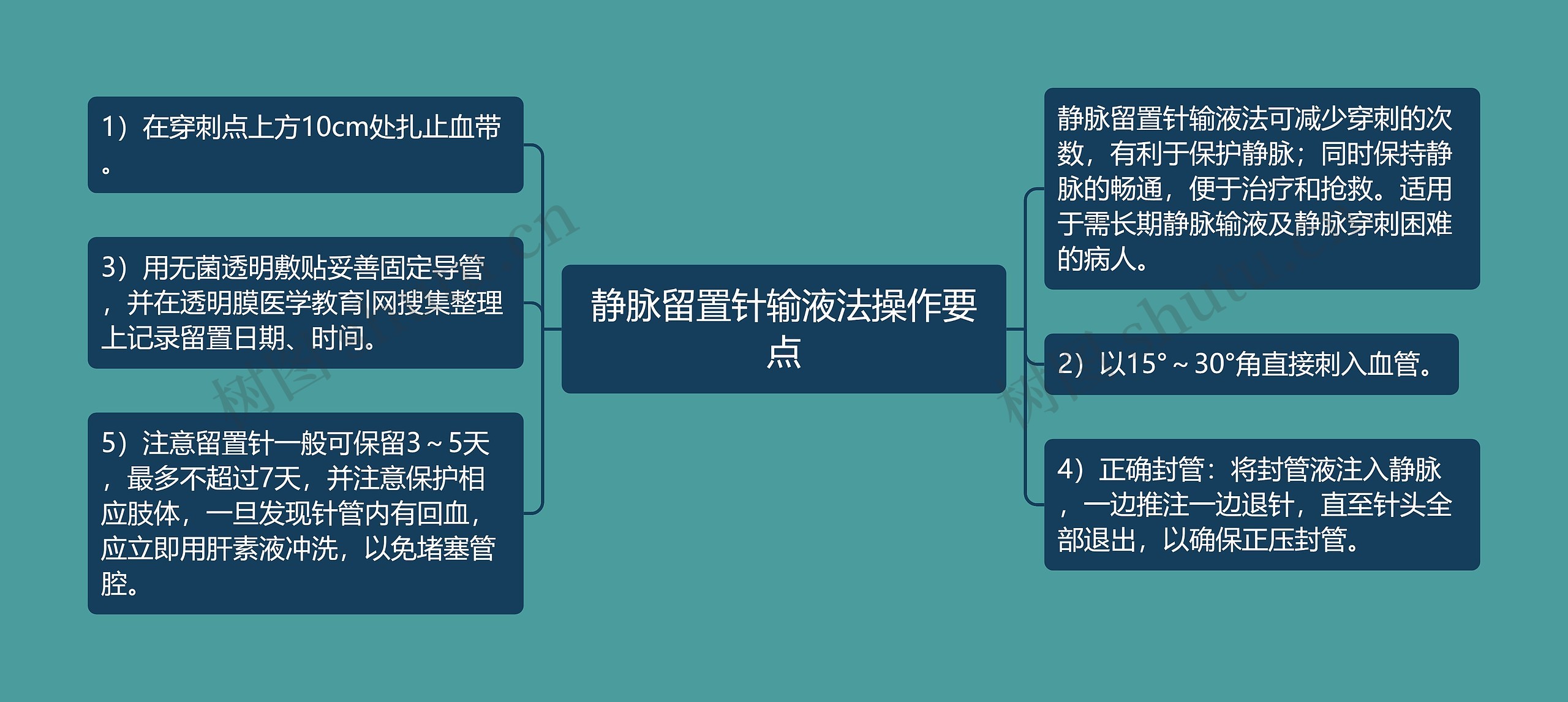 静脉留置针输液法操作要点思维导图