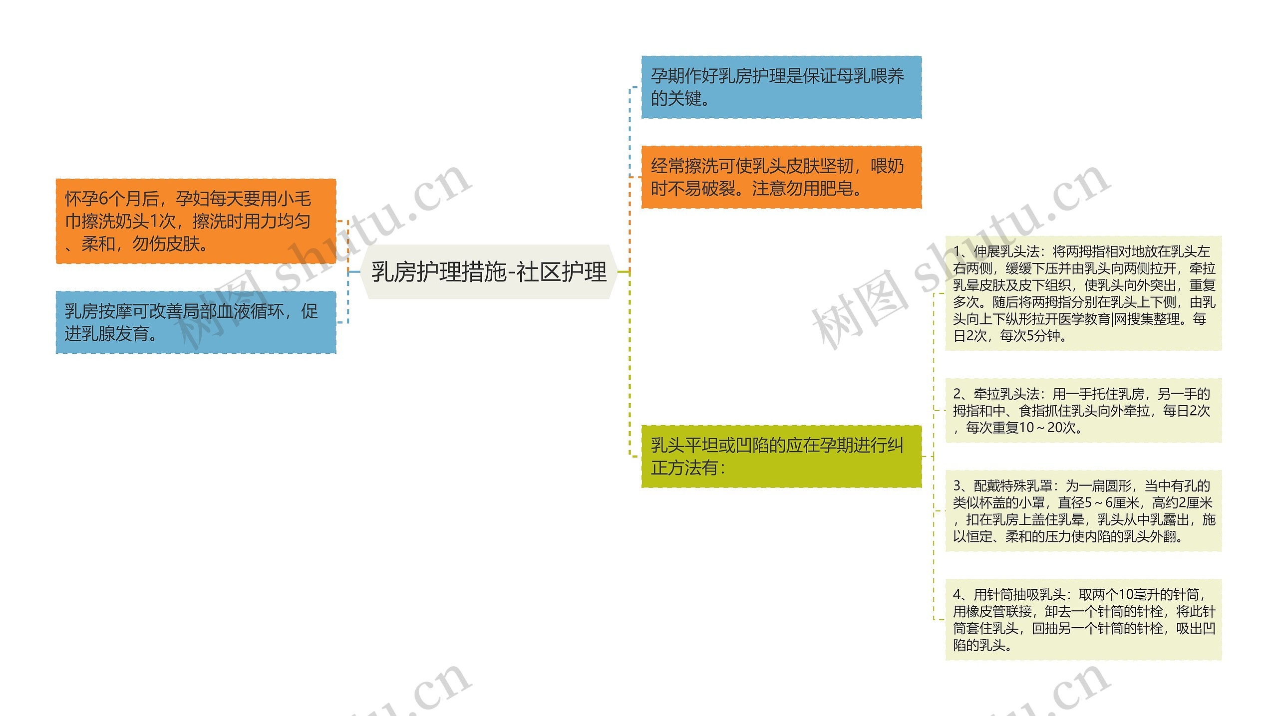 乳房护理措施-社区护理思维导图