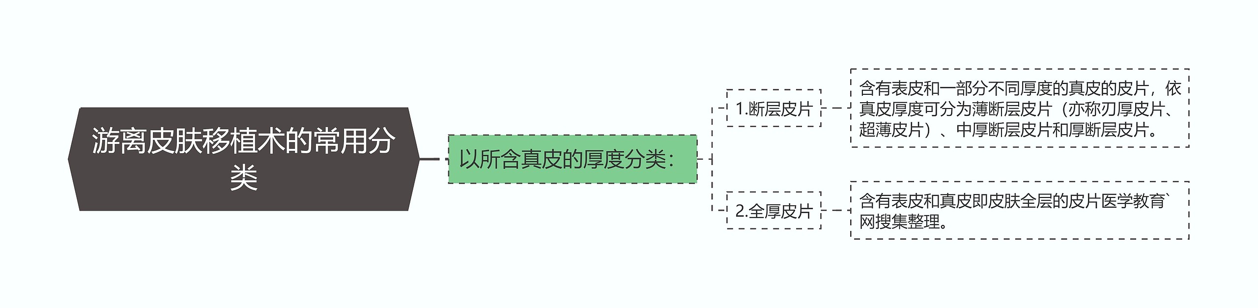 游离皮肤移植术的常用分类