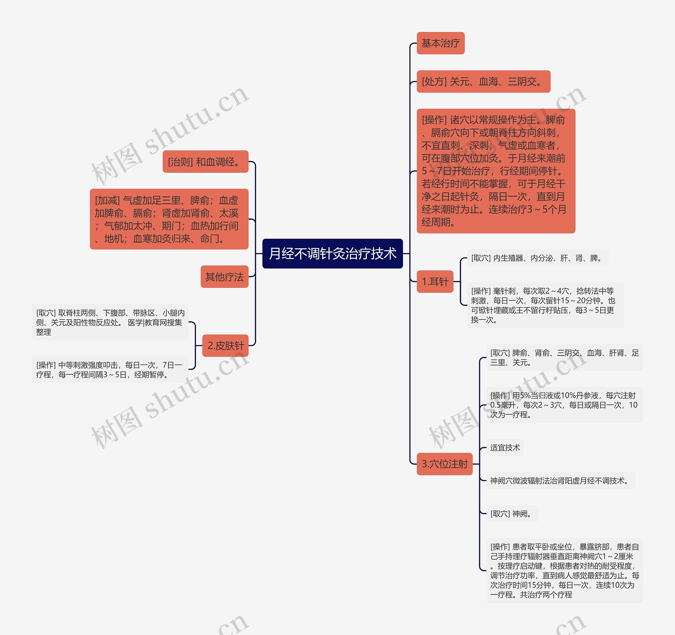 月经不调针灸治疗技术