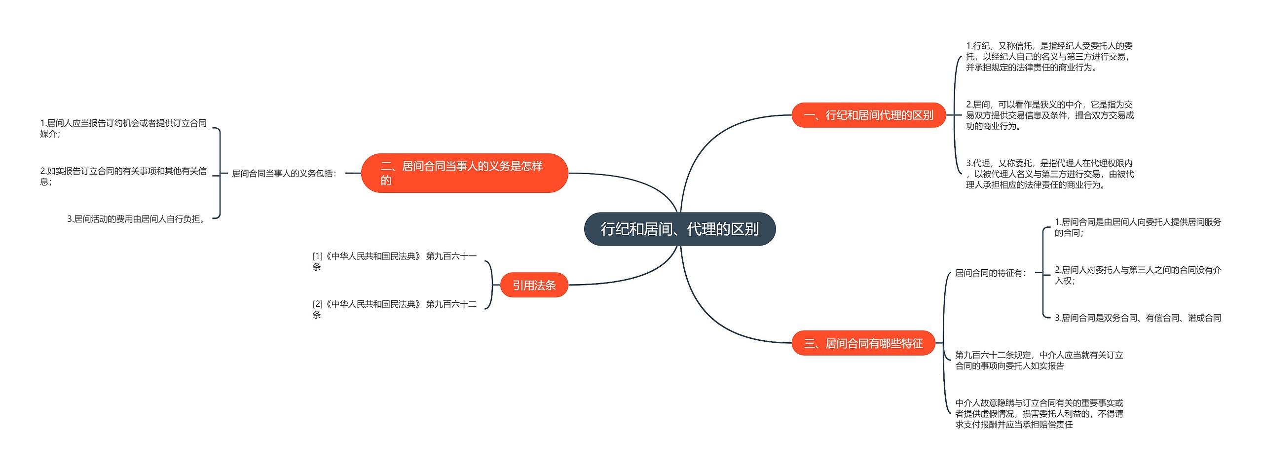 行纪和居间、代理的区别思维导图