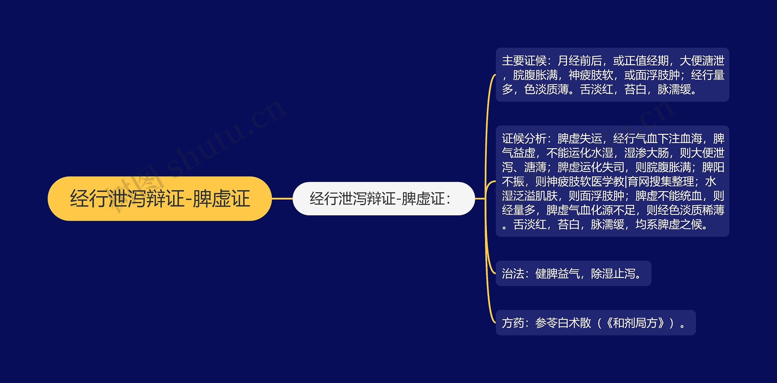 经行泄泻辩证-脾虚证思维导图