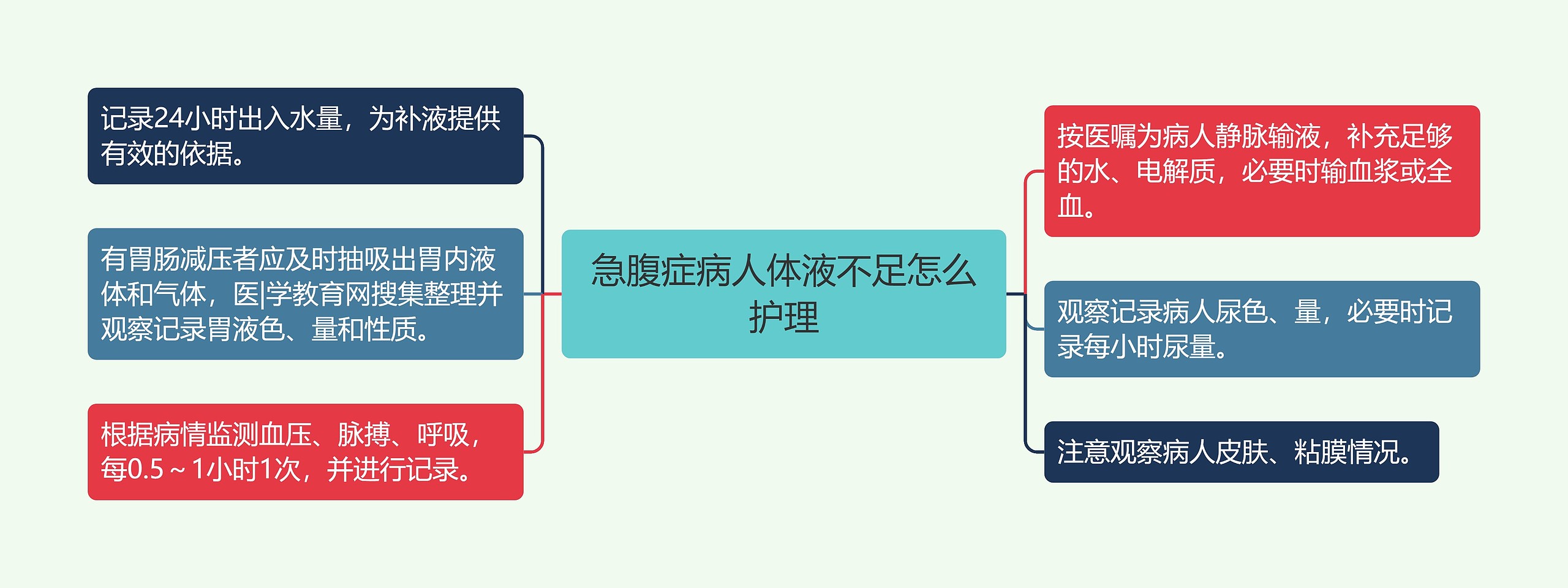 急腹症病人体液不足怎么护理思维导图