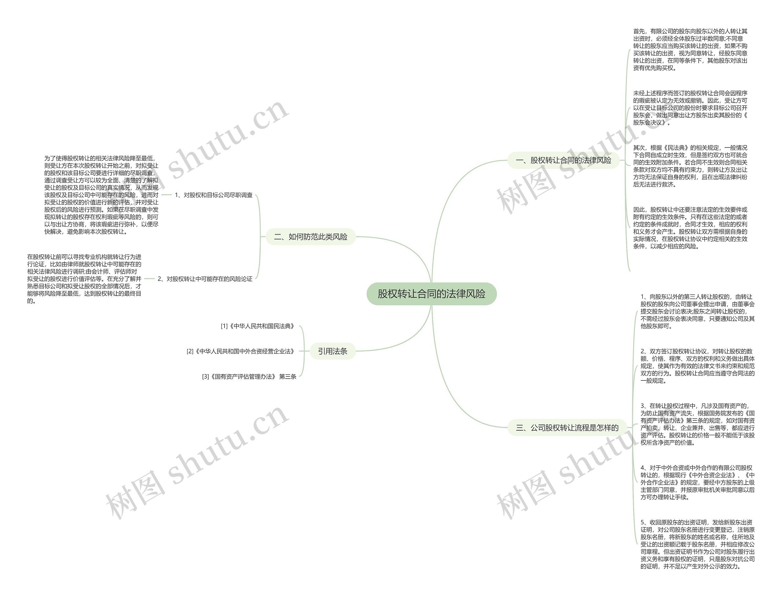 股权转让合同的法律风险思维导图