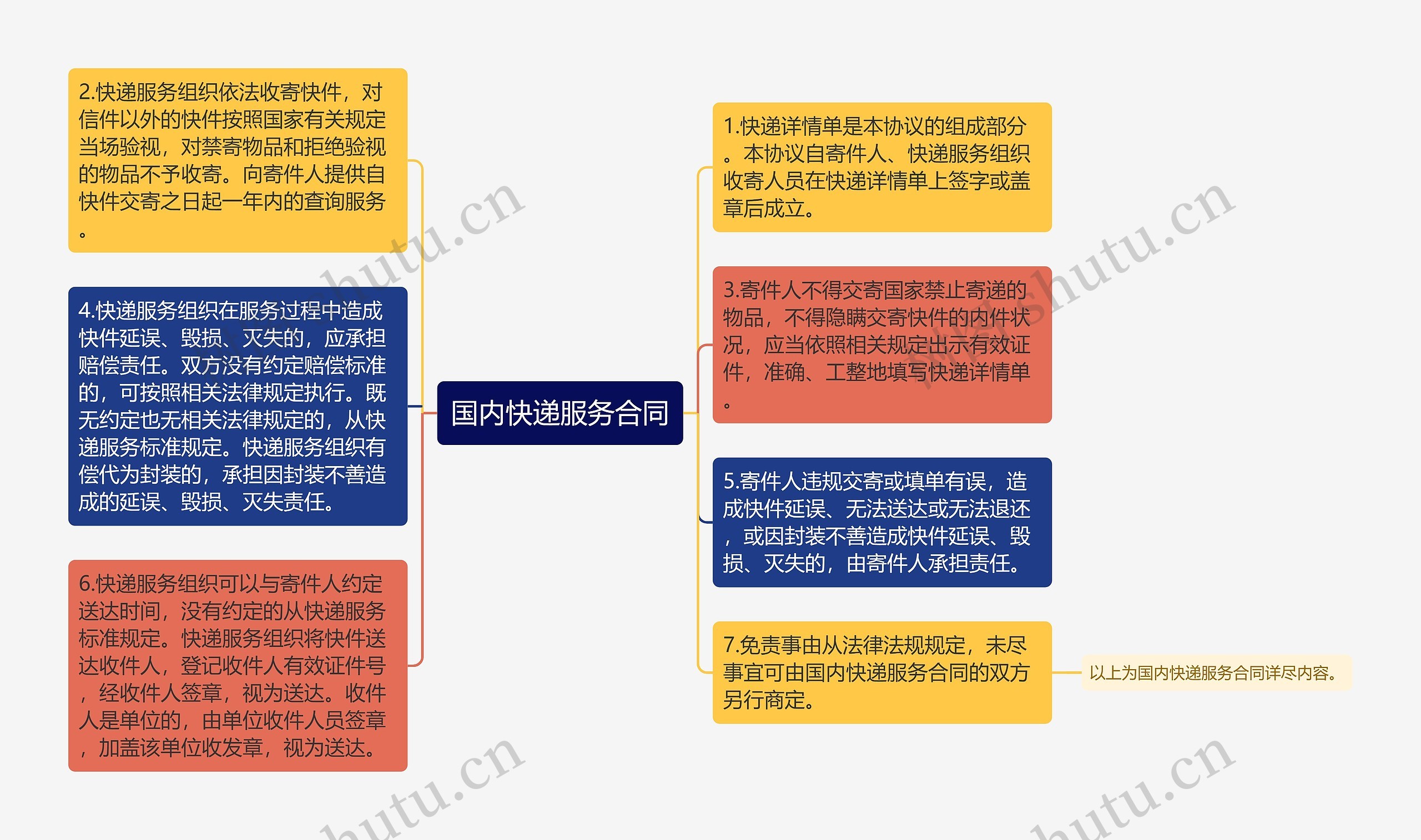 国内快递服务合同思维导图