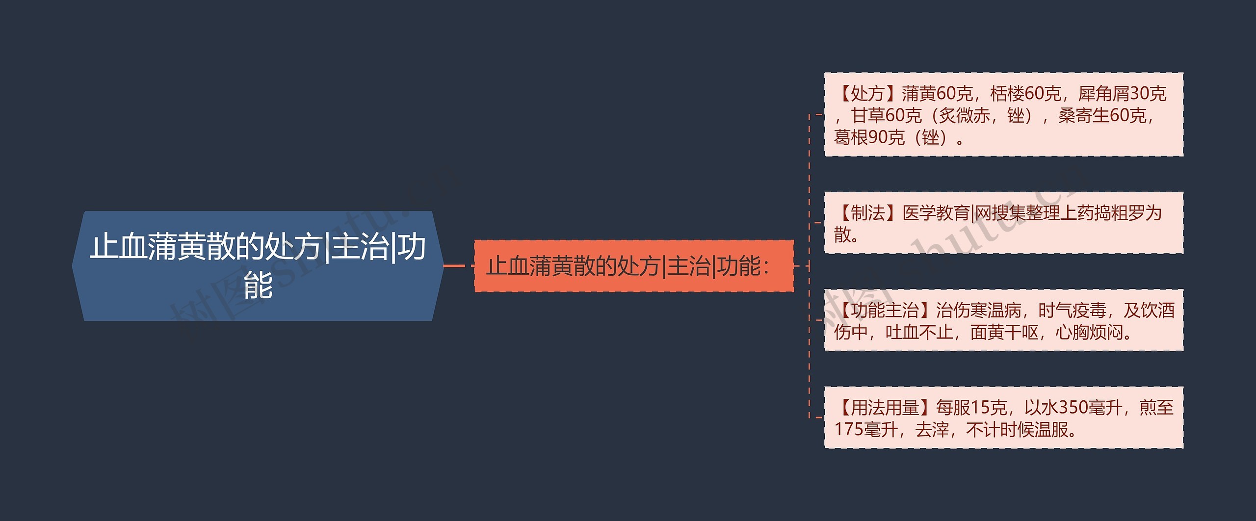 止血蒲黄散的处方|主治|功能