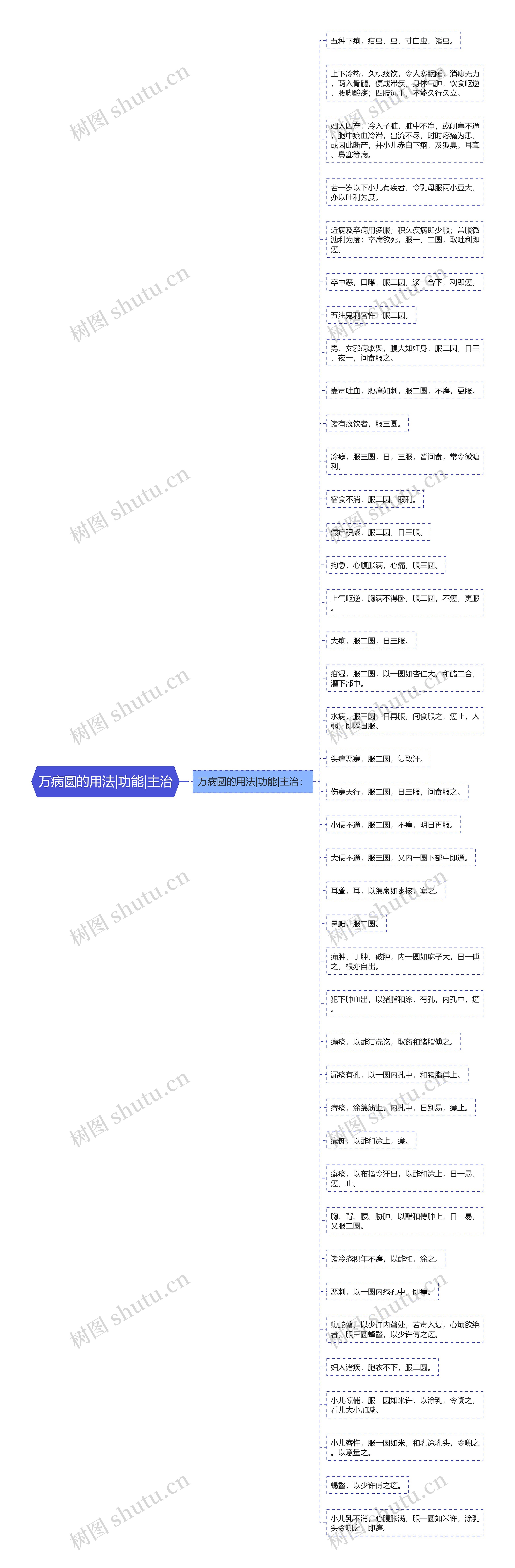 万病圆的用法|功能|主治思维导图