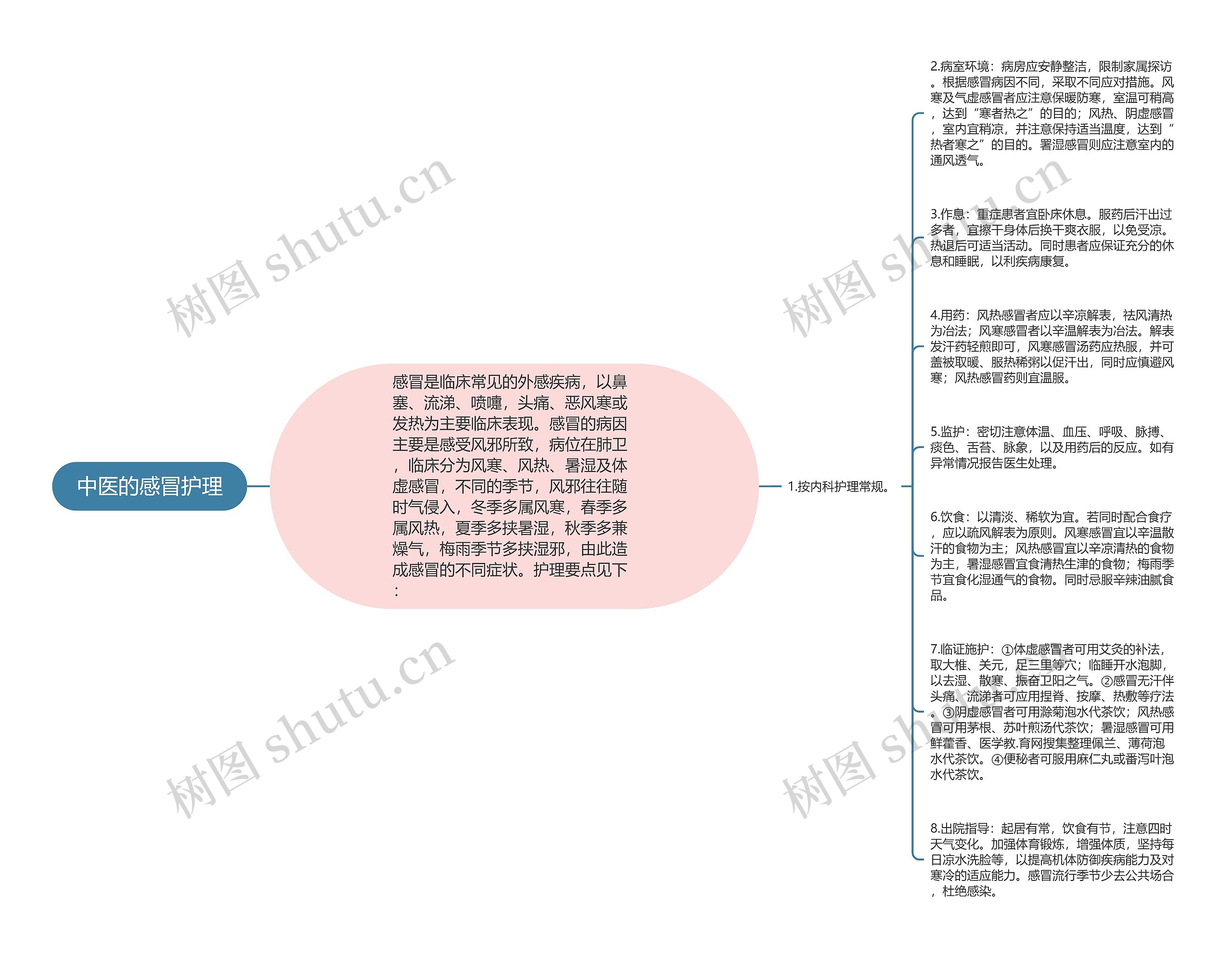 中医的感冒护理思维导图