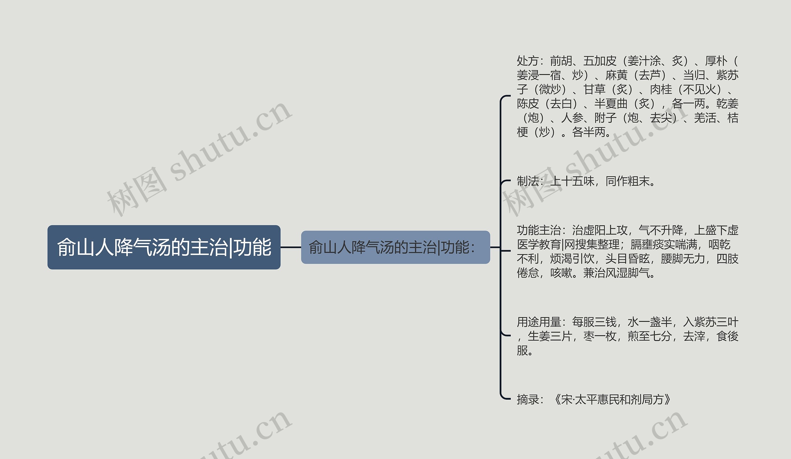 俞山人降气汤的主治|功能