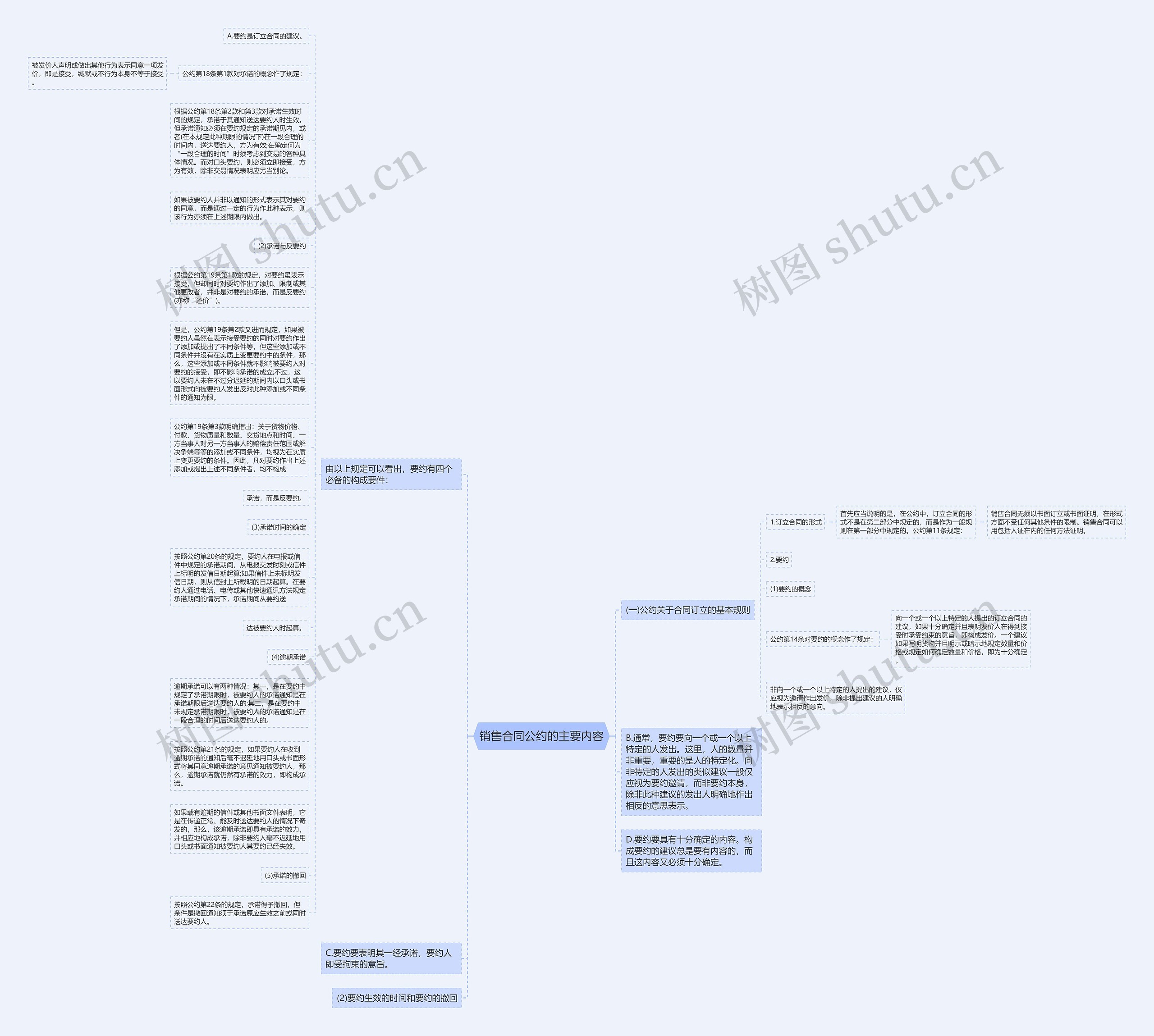 销售合同公约的主要内容思维导图