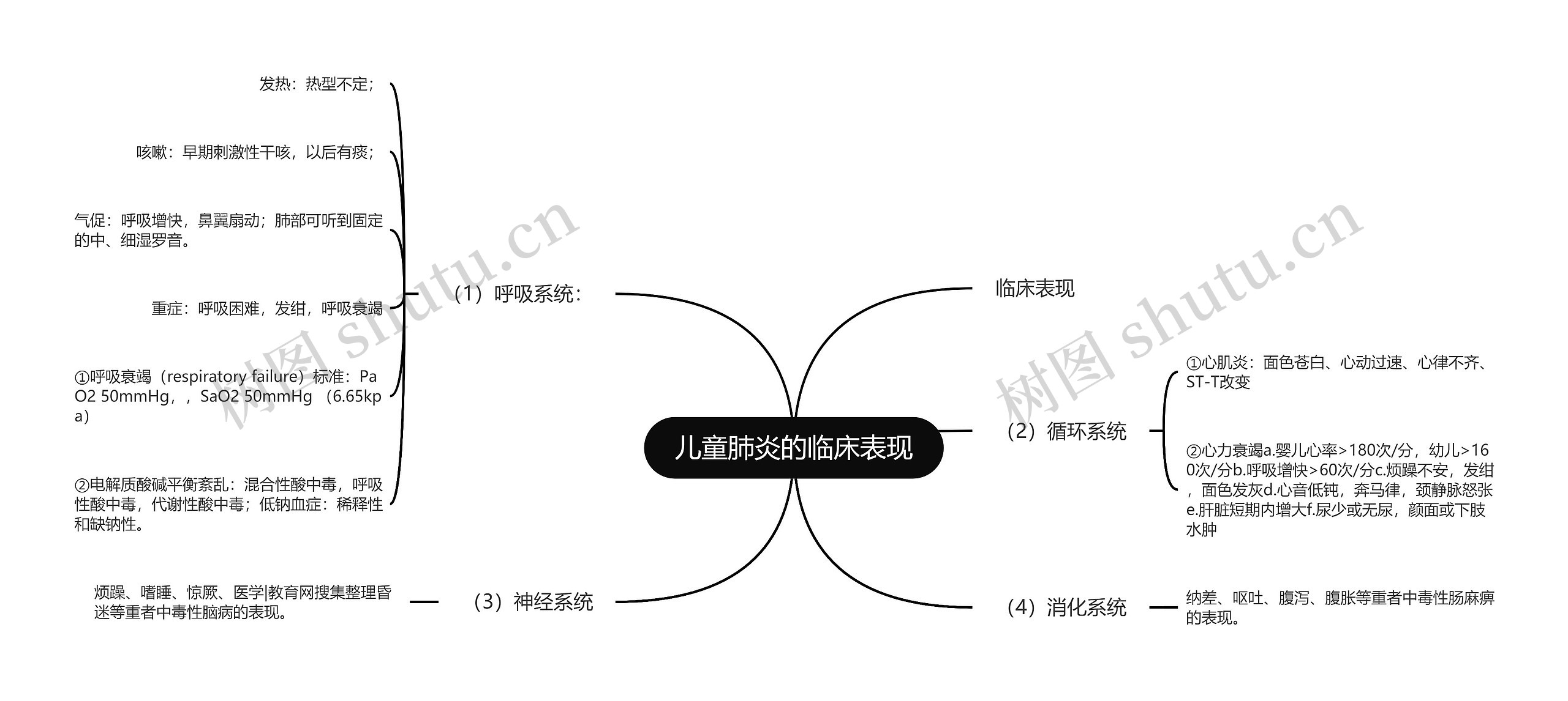 儿童肺炎的临床表现思维导图