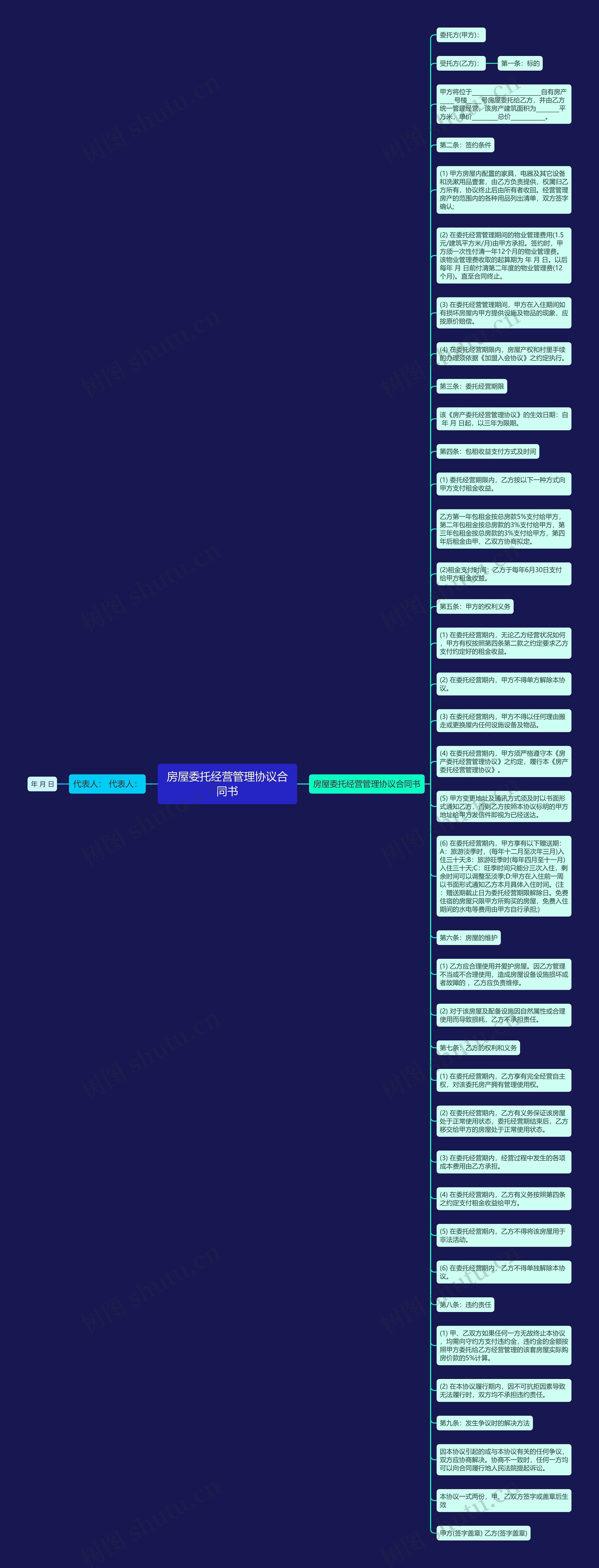 房屋委托经营管理协议合同书思维导图