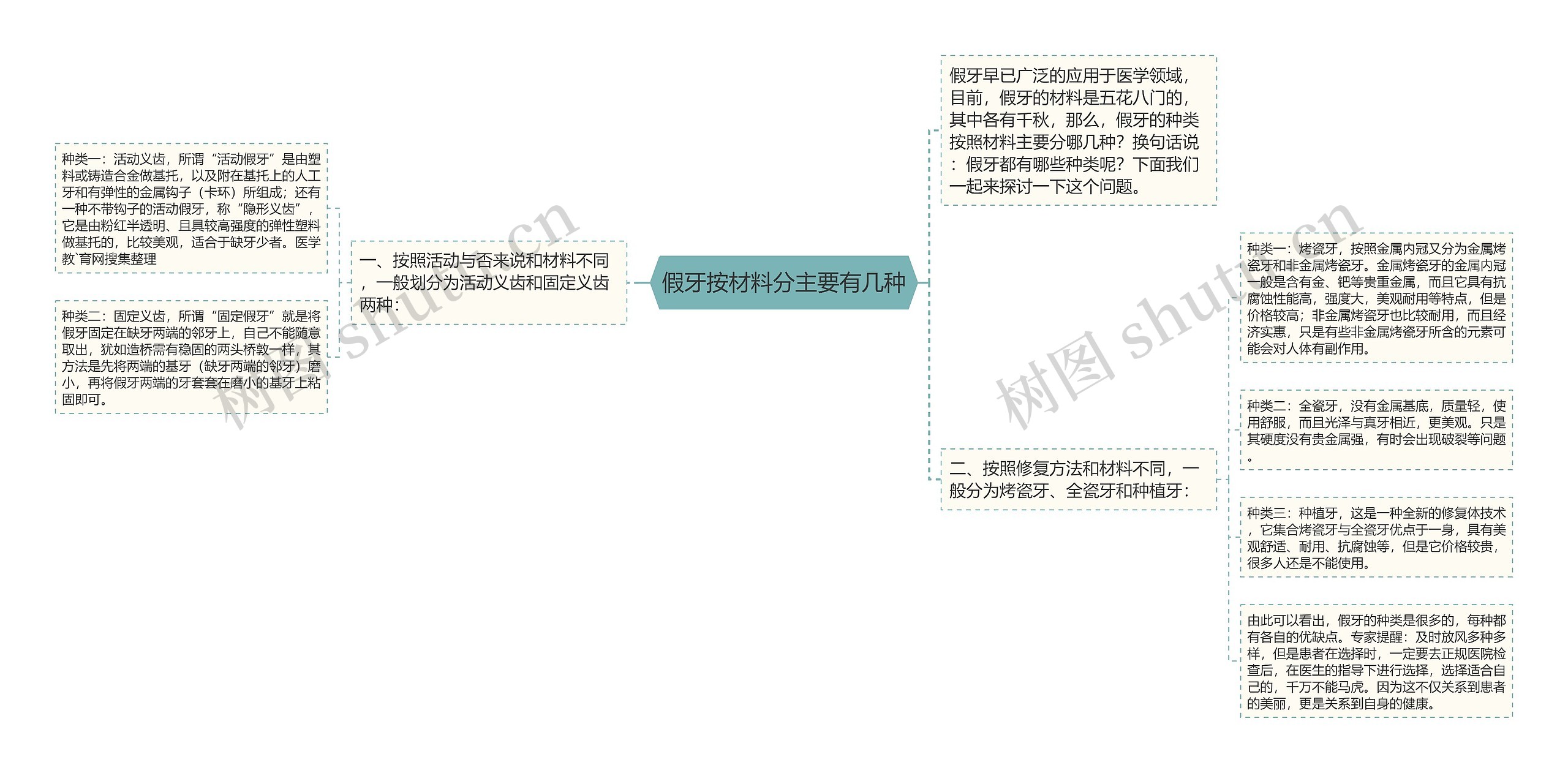 假牙按材料分主要有几种思维导图