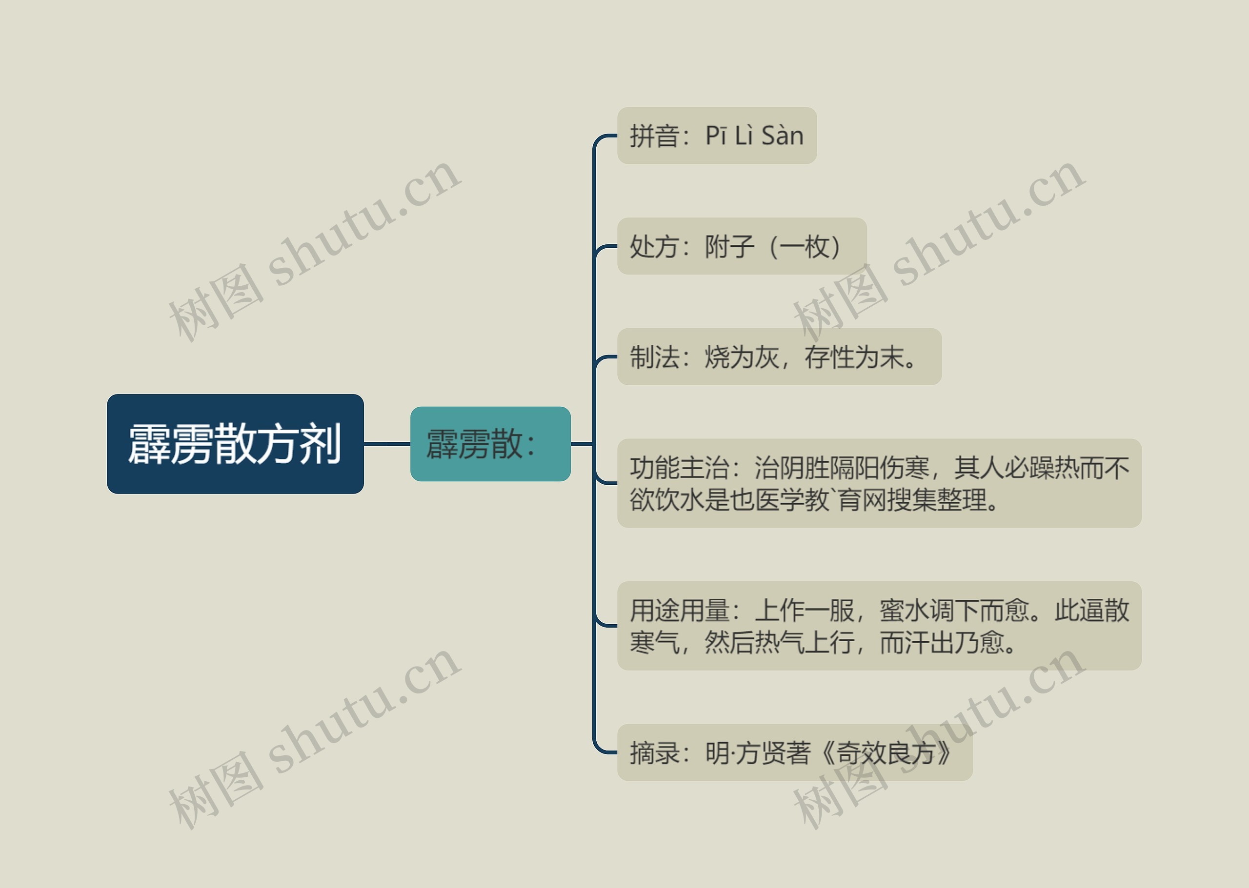 霹雳散方剂思维导图