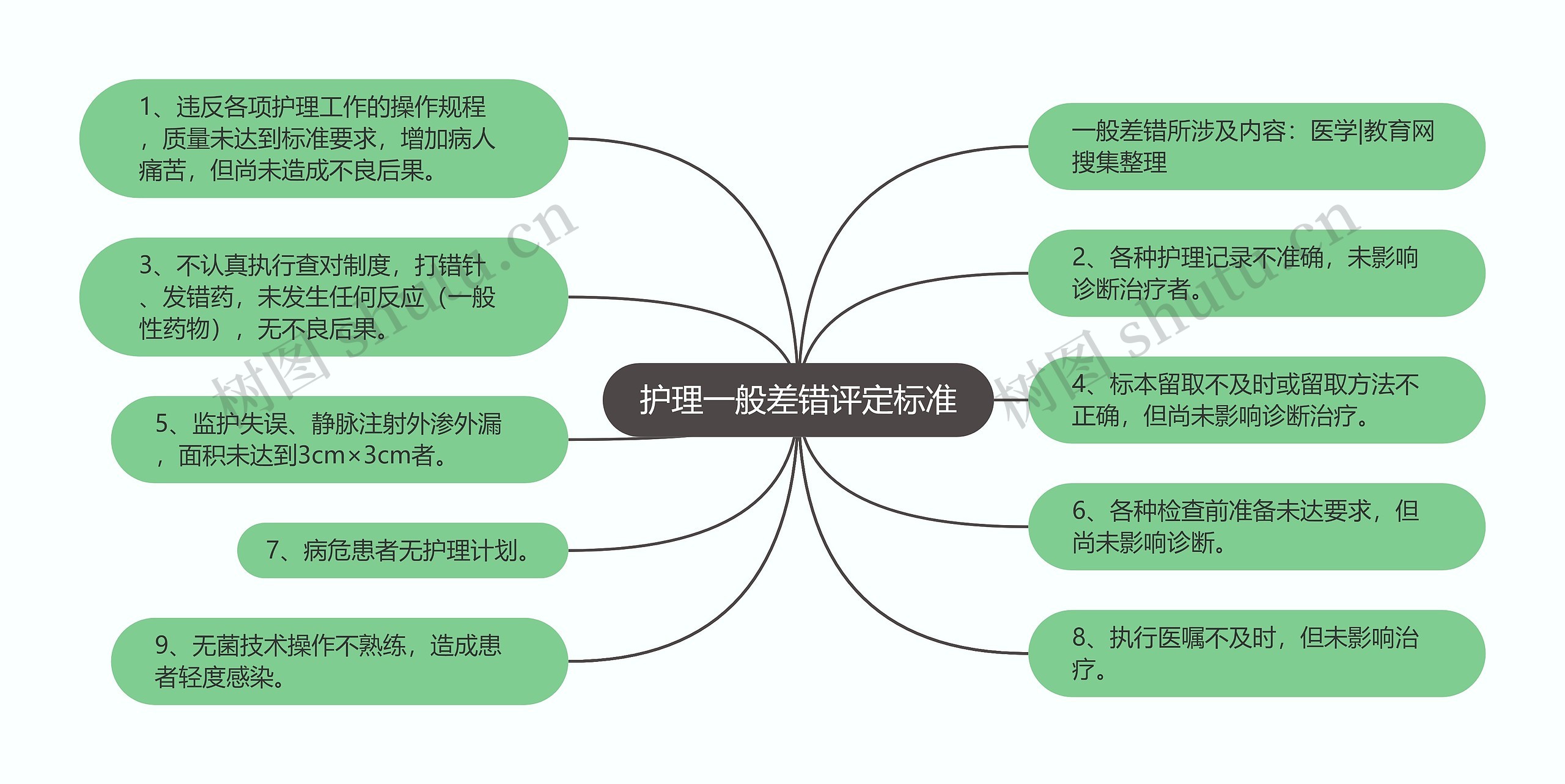 护理一般差错评定标准