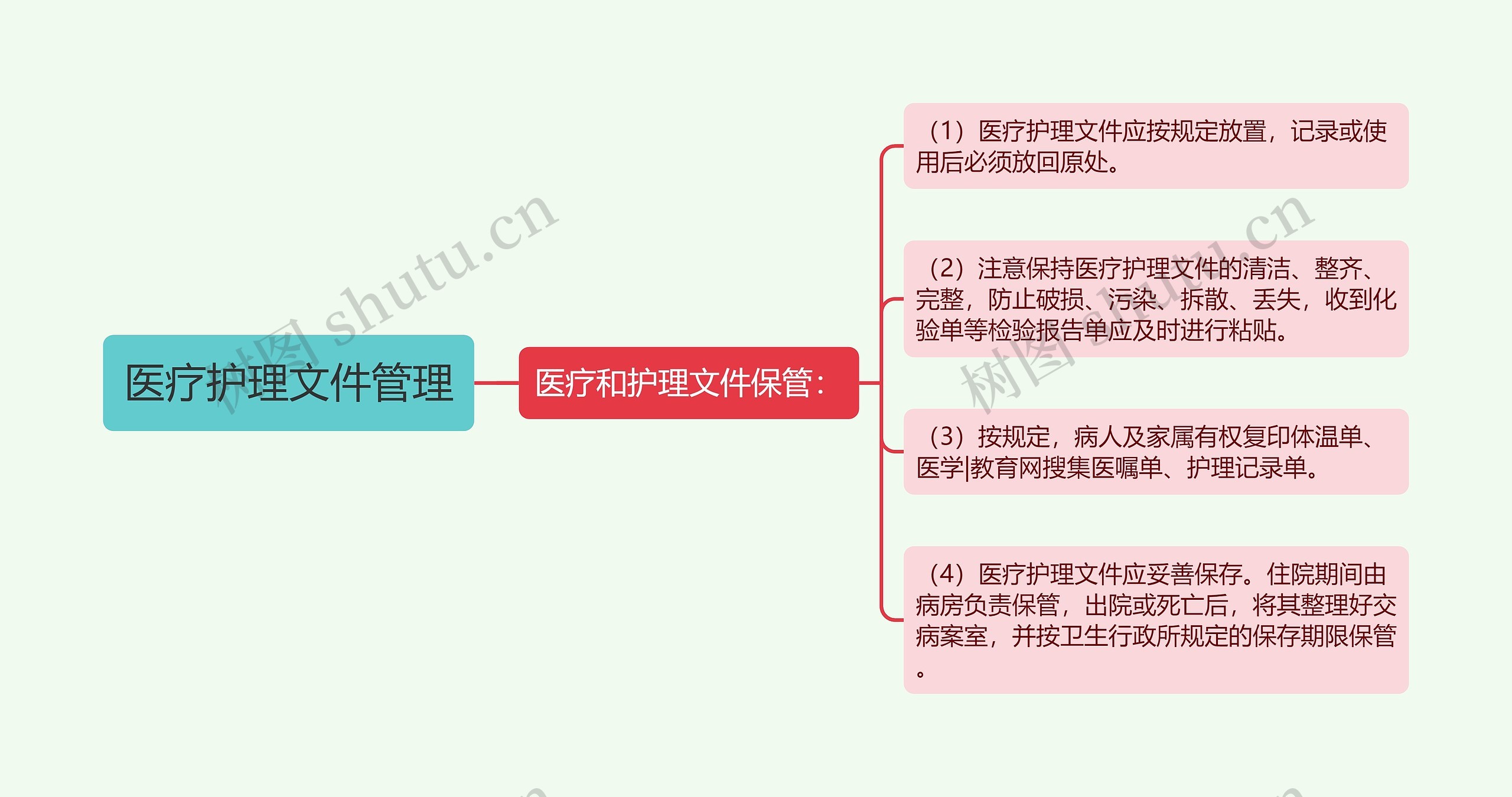 医疗护理文件管理思维导图