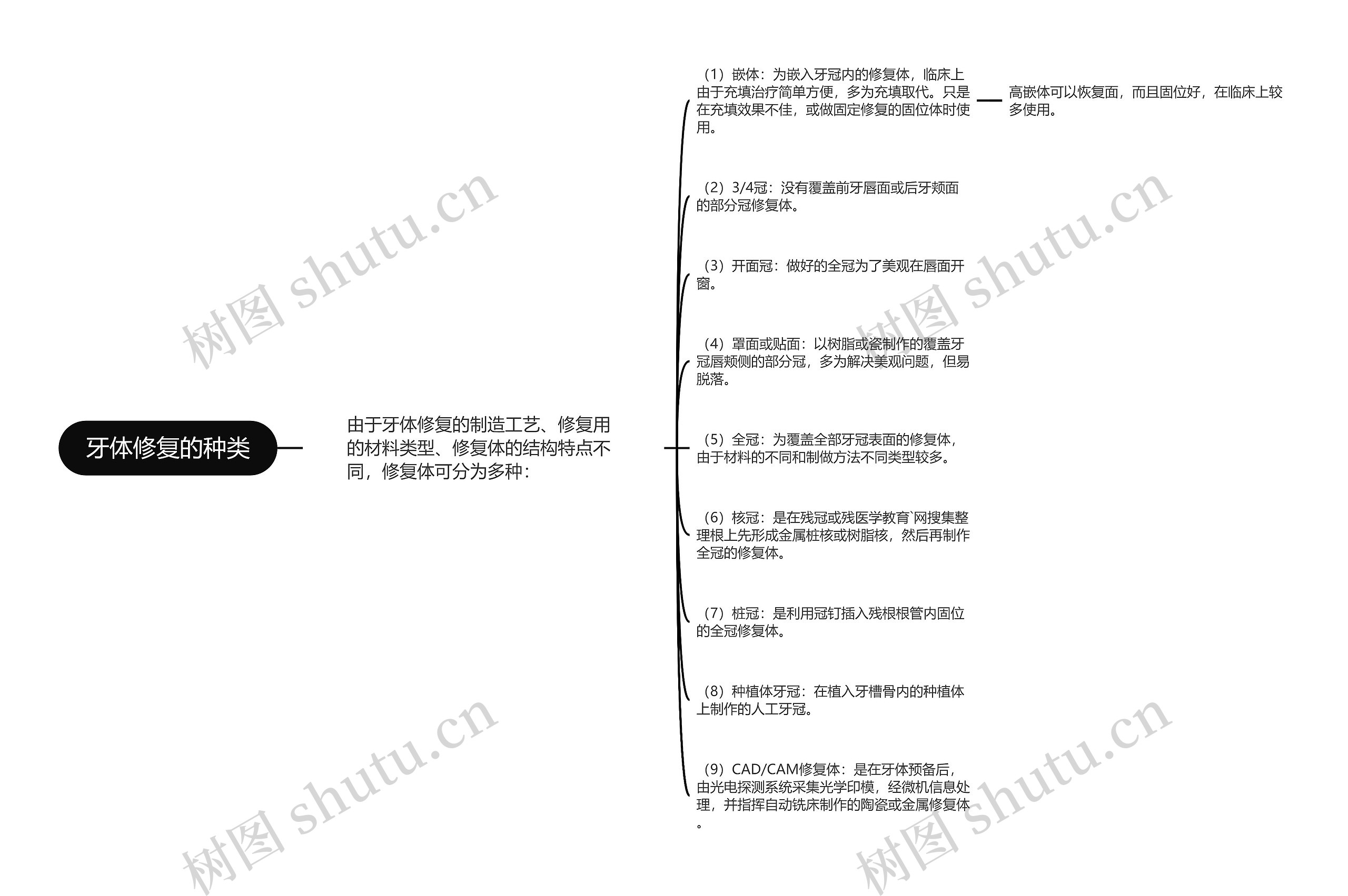 牙体修复的种类思维导图