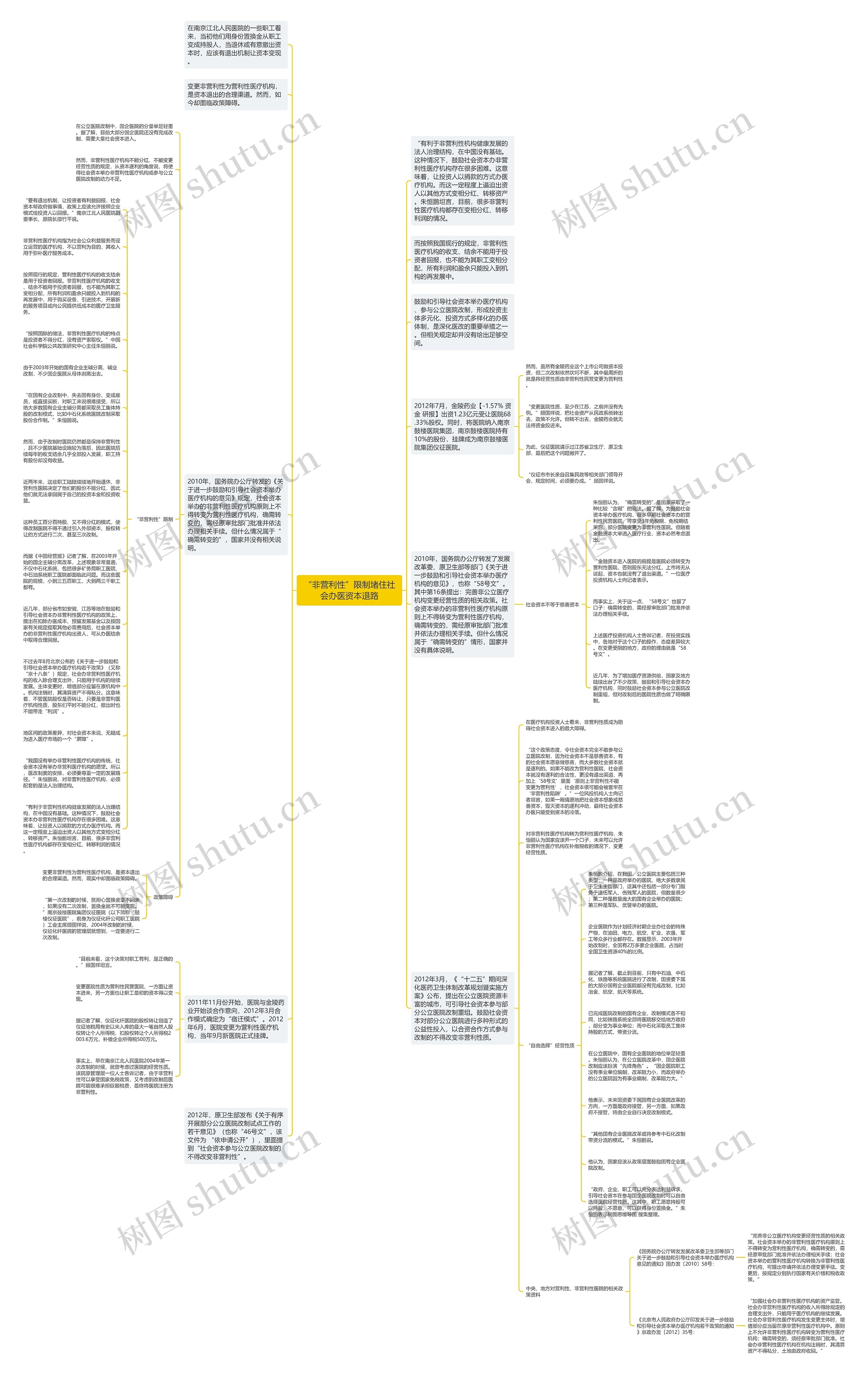 “非营利性”限制堵住社会办医资本退路思维导图