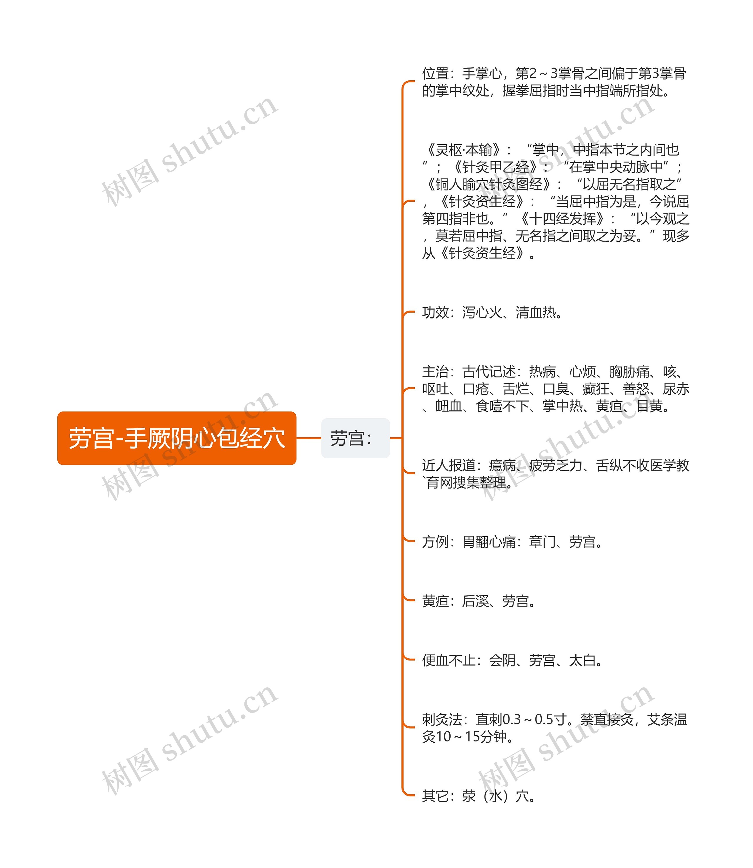 劳宫-手厥阴心包经穴思维导图