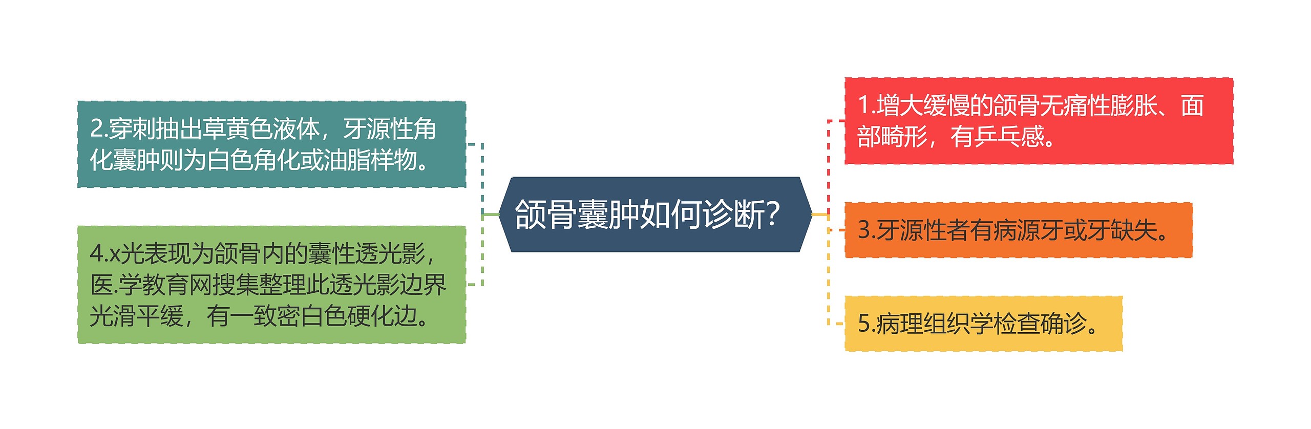 颌骨囊肿如何诊断？思维导图