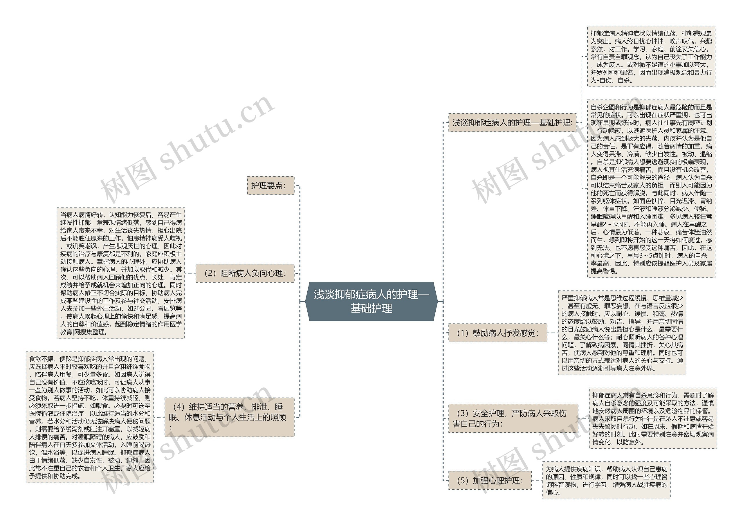浅谈抑郁症病人的护理—基础护理思维导图