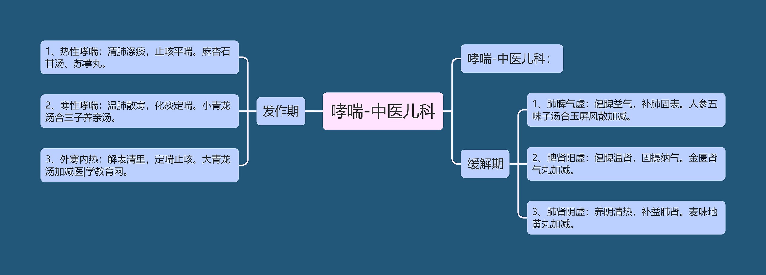 哮喘-中医儿科思维导图