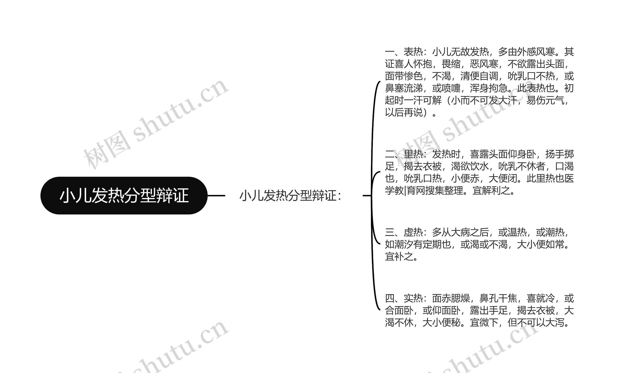 小儿发热分型辩证思维导图