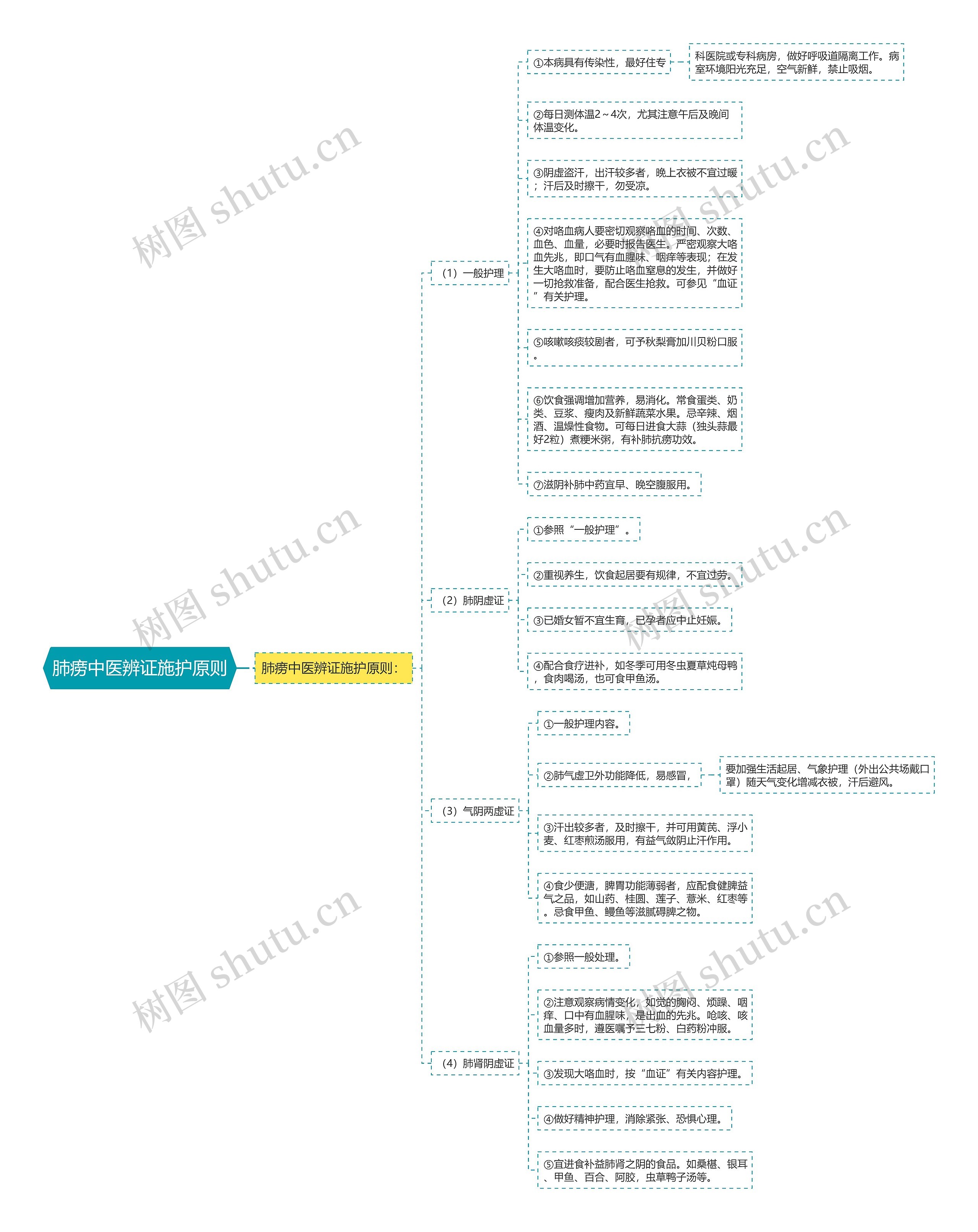 肺痨中医辨证施护原则思维导图