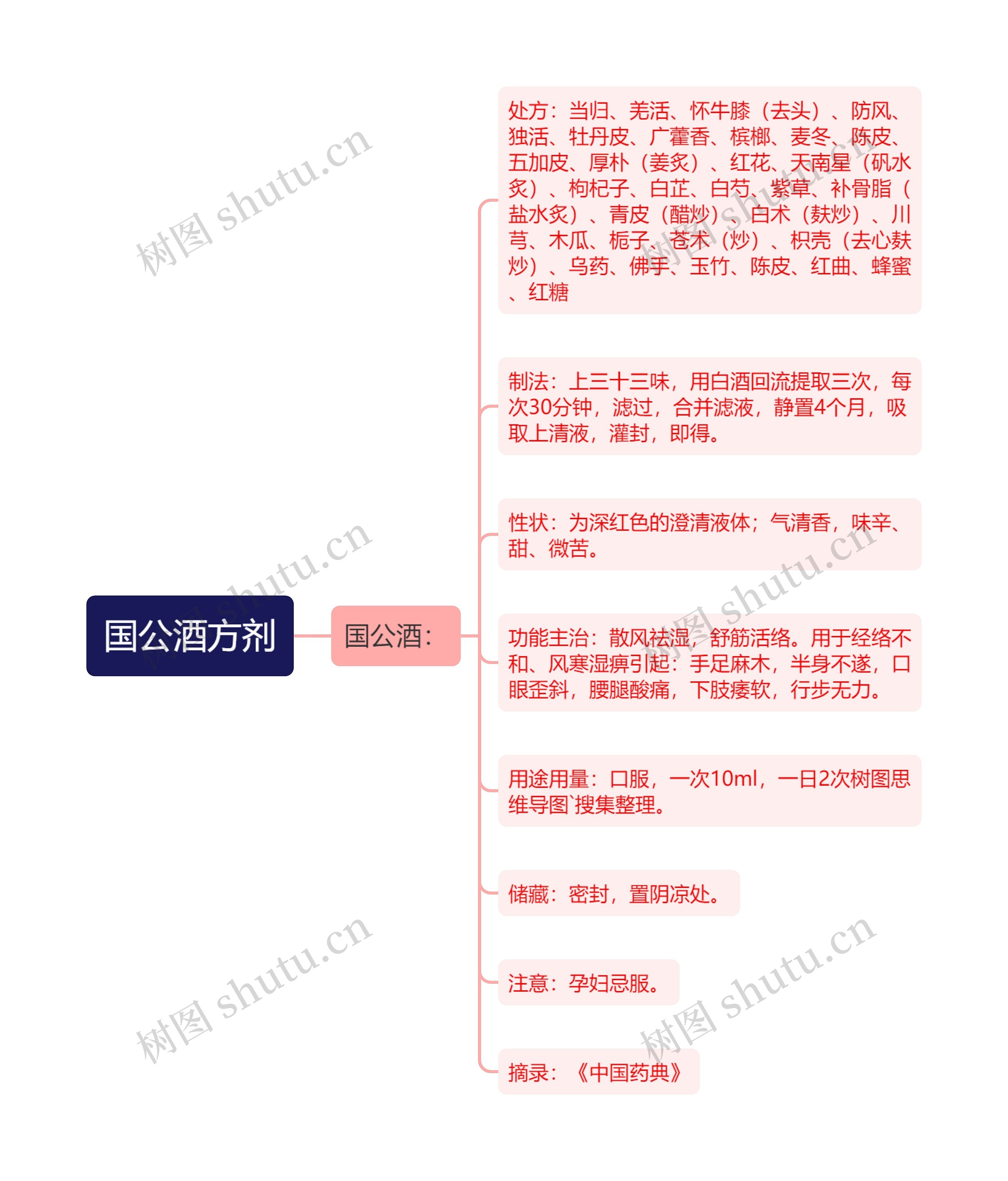 国公酒方剂思维导图