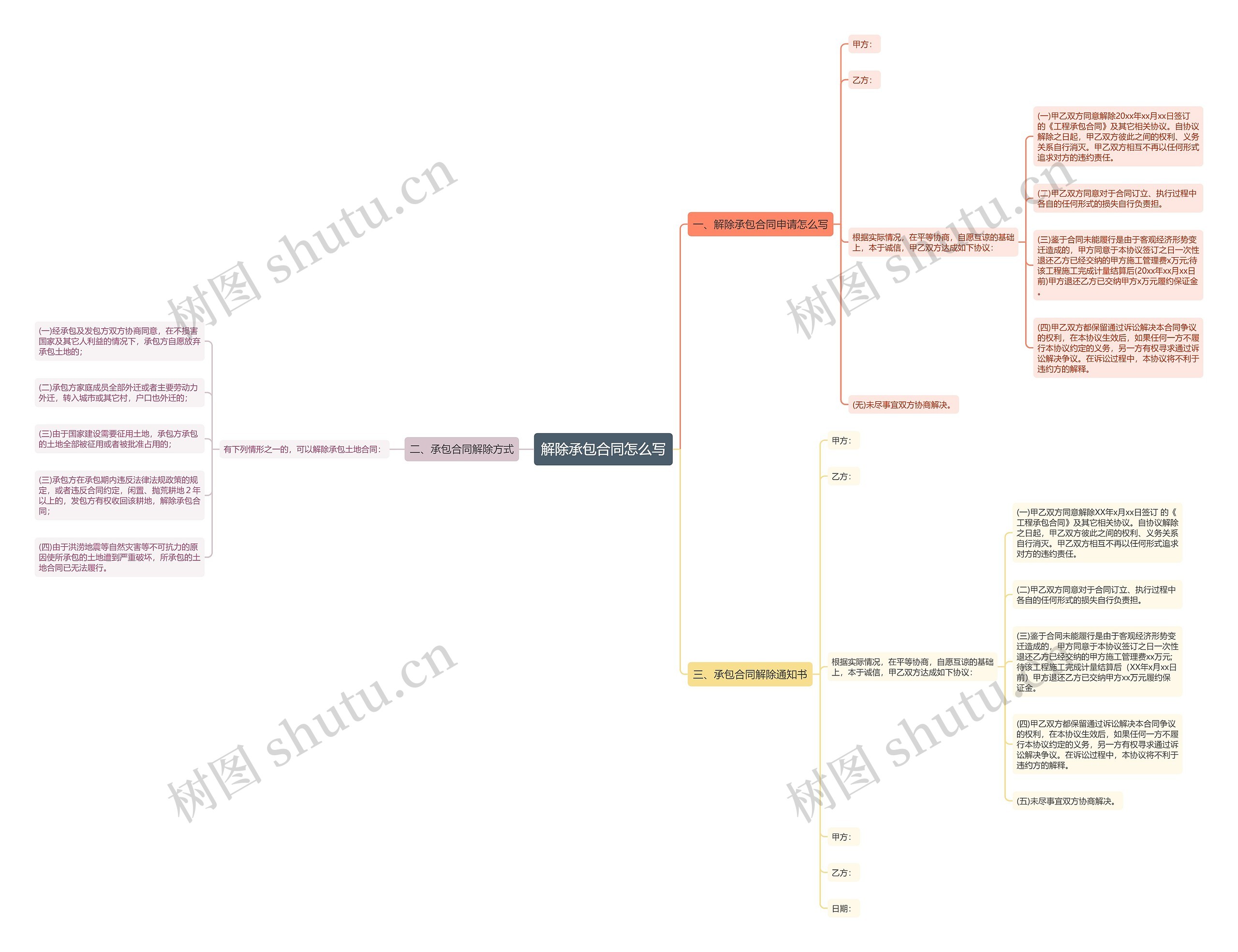 解除承包合同怎么写思维导图