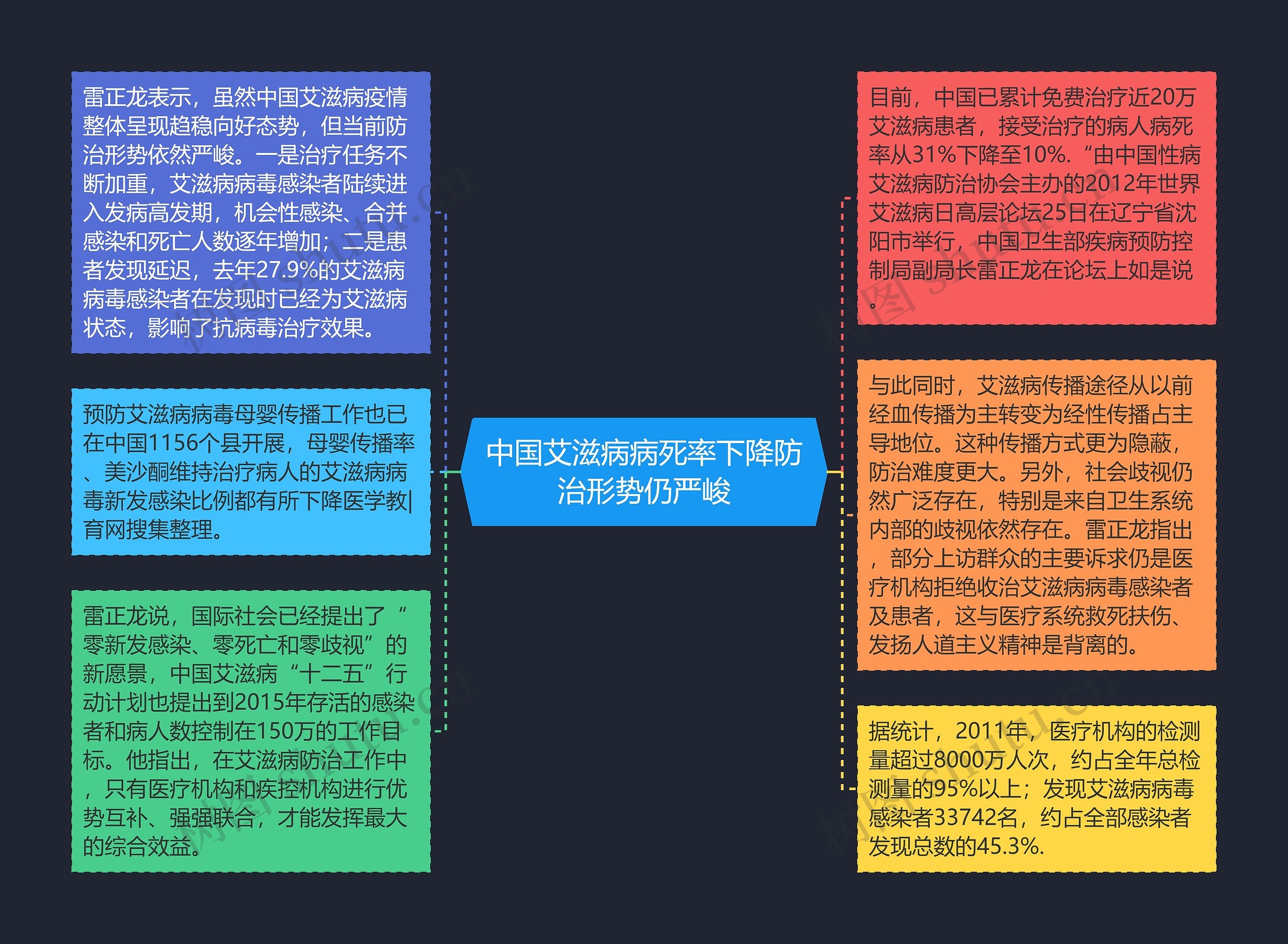 中国艾滋病病死率下降防治形势仍严峻思维导图