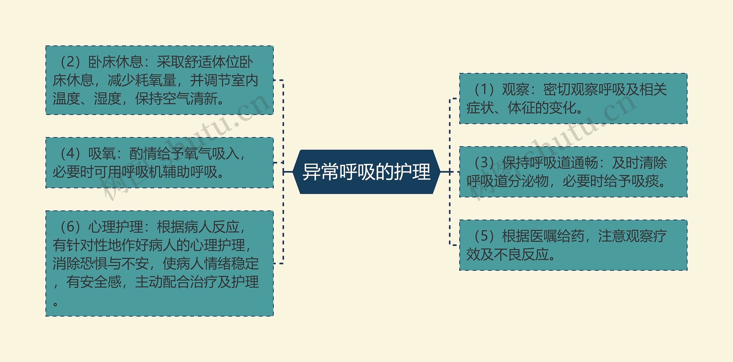 异常呼吸的护理 异常呼吸的护理