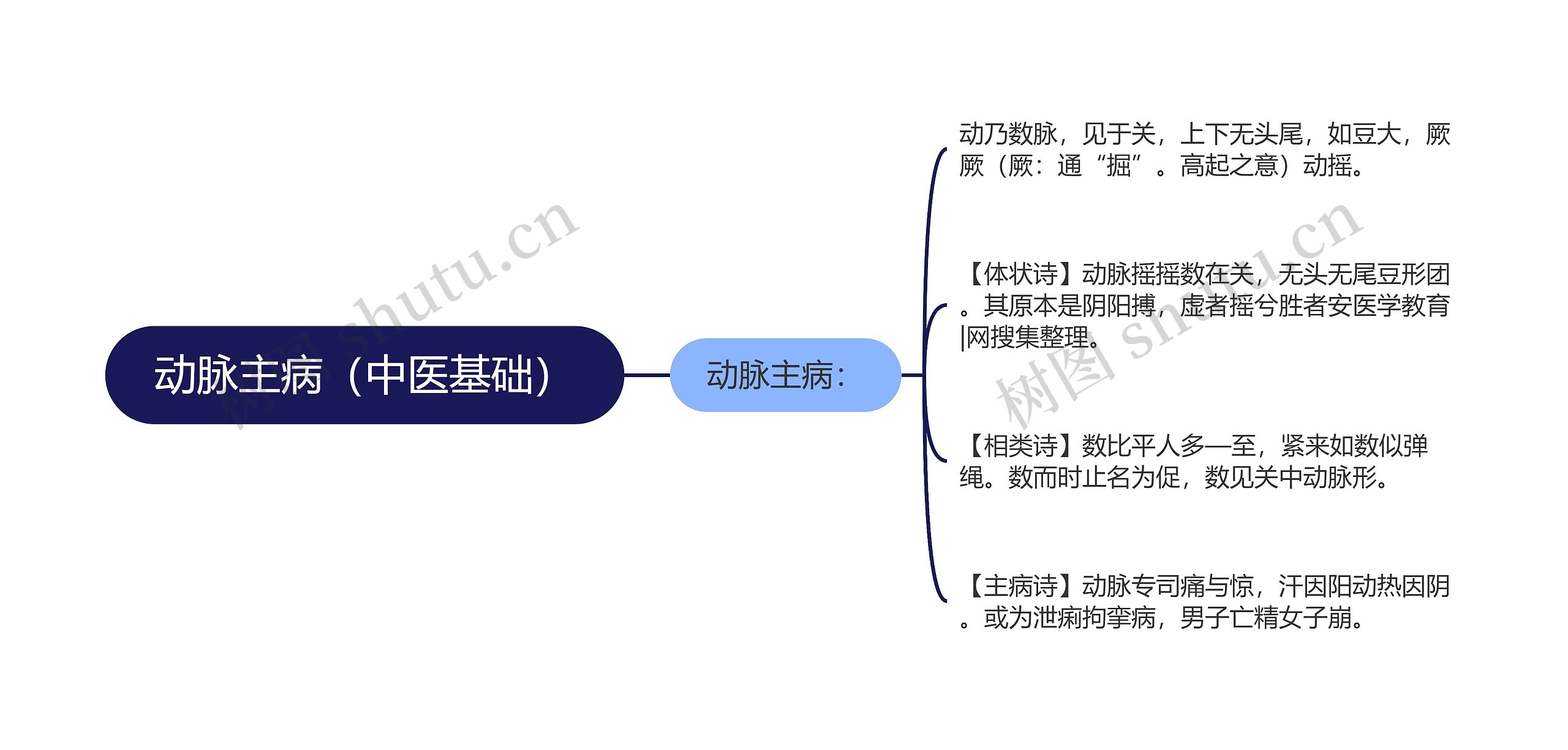 动脉主病（中医基础）思维导图