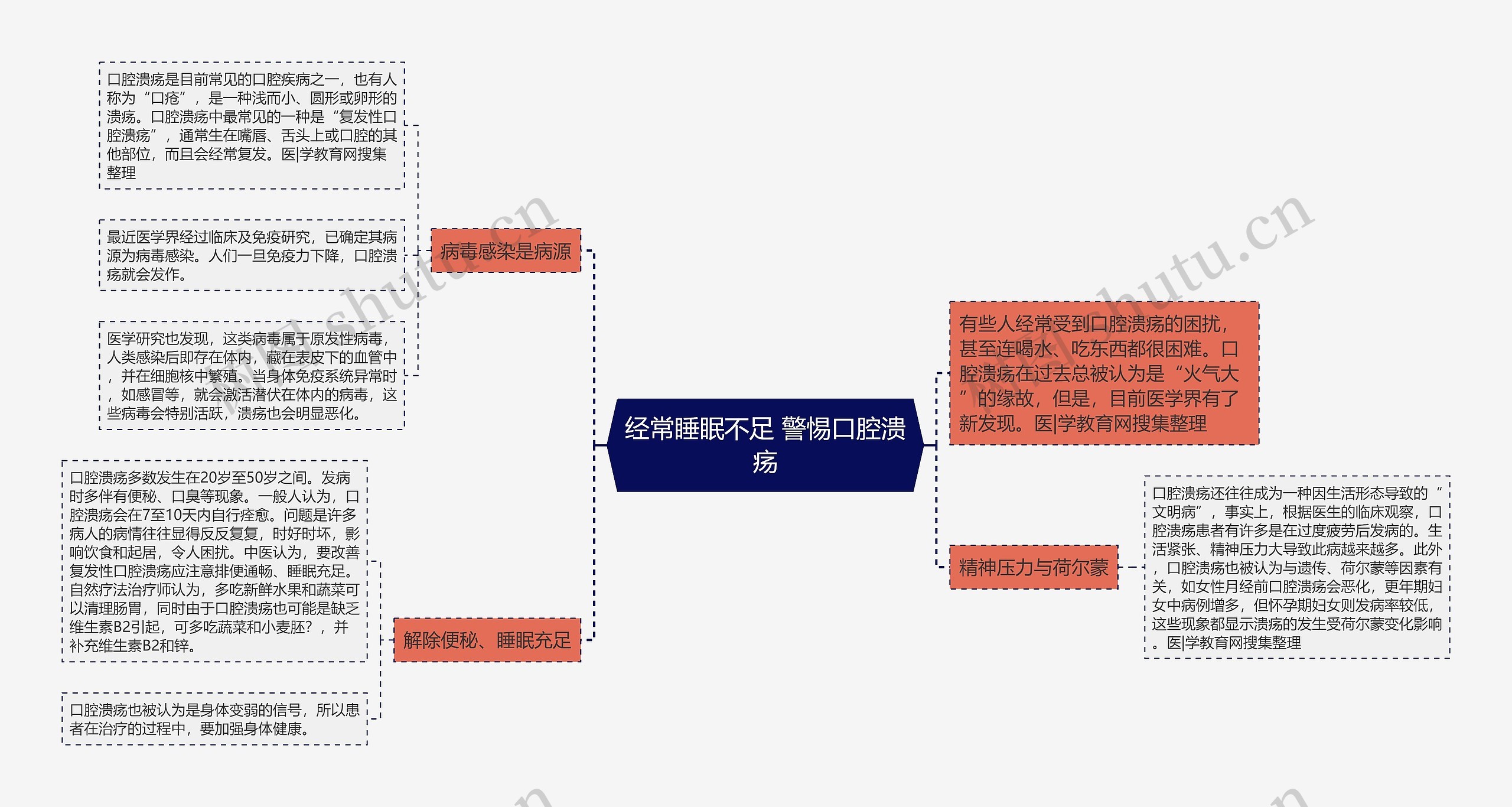 经常睡眠不足 警惕口腔溃疡