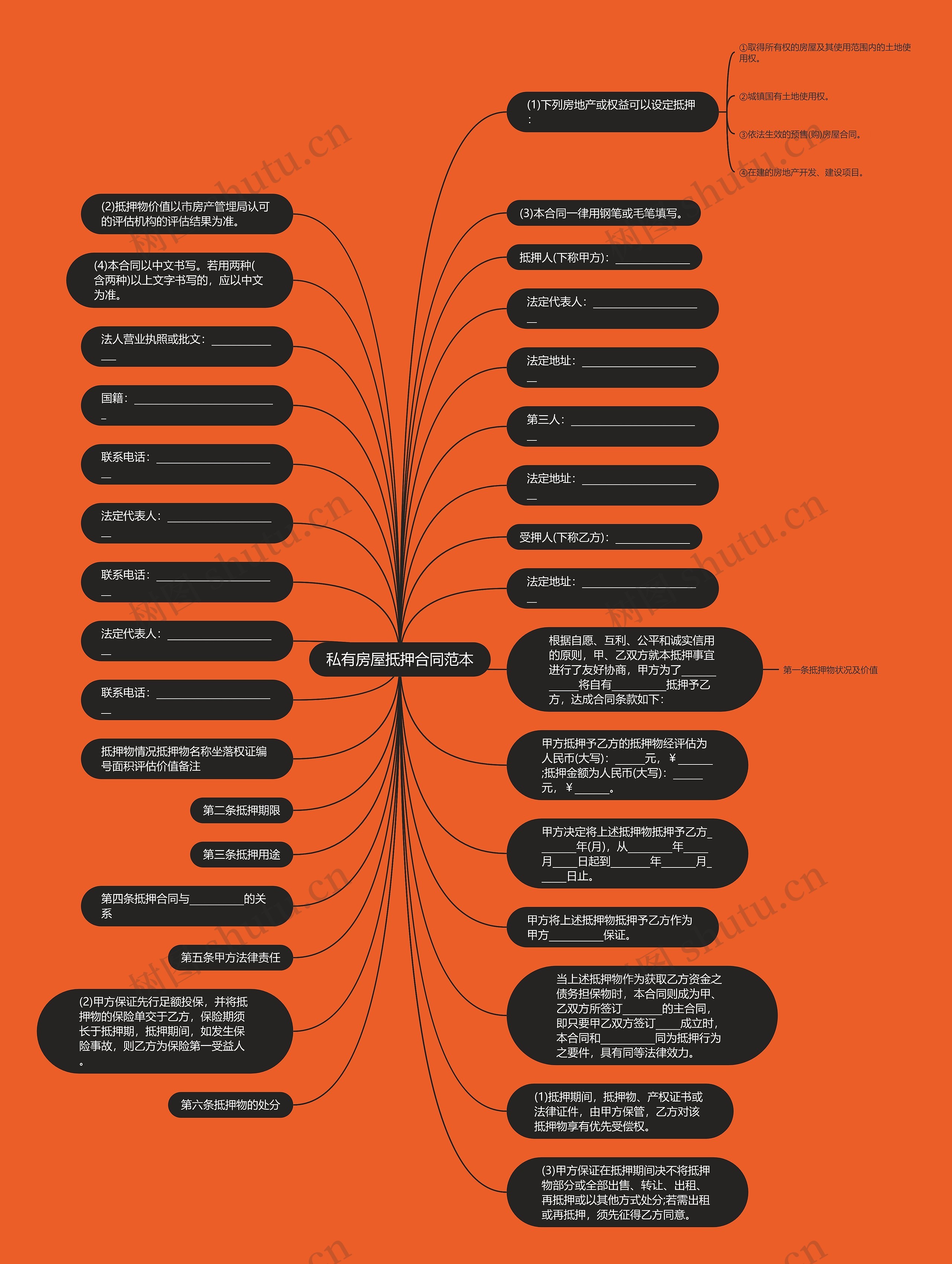 私有房屋抵押合同范本思维导图