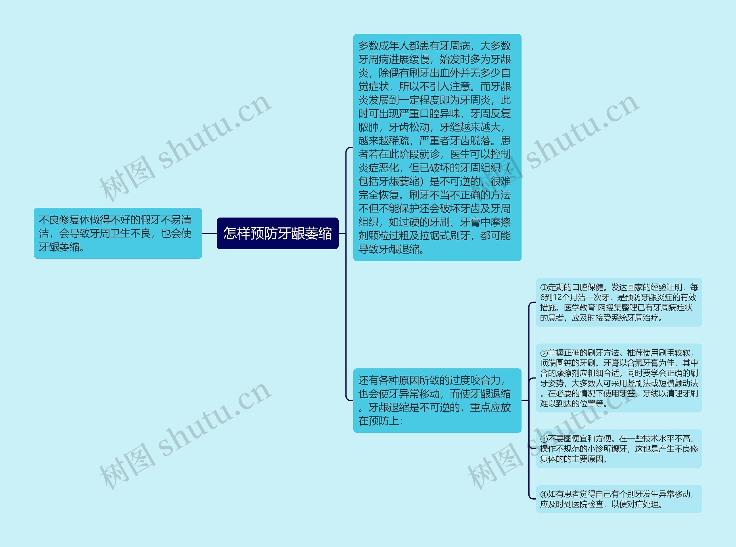 怎样预防牙龈萎缩思维导图