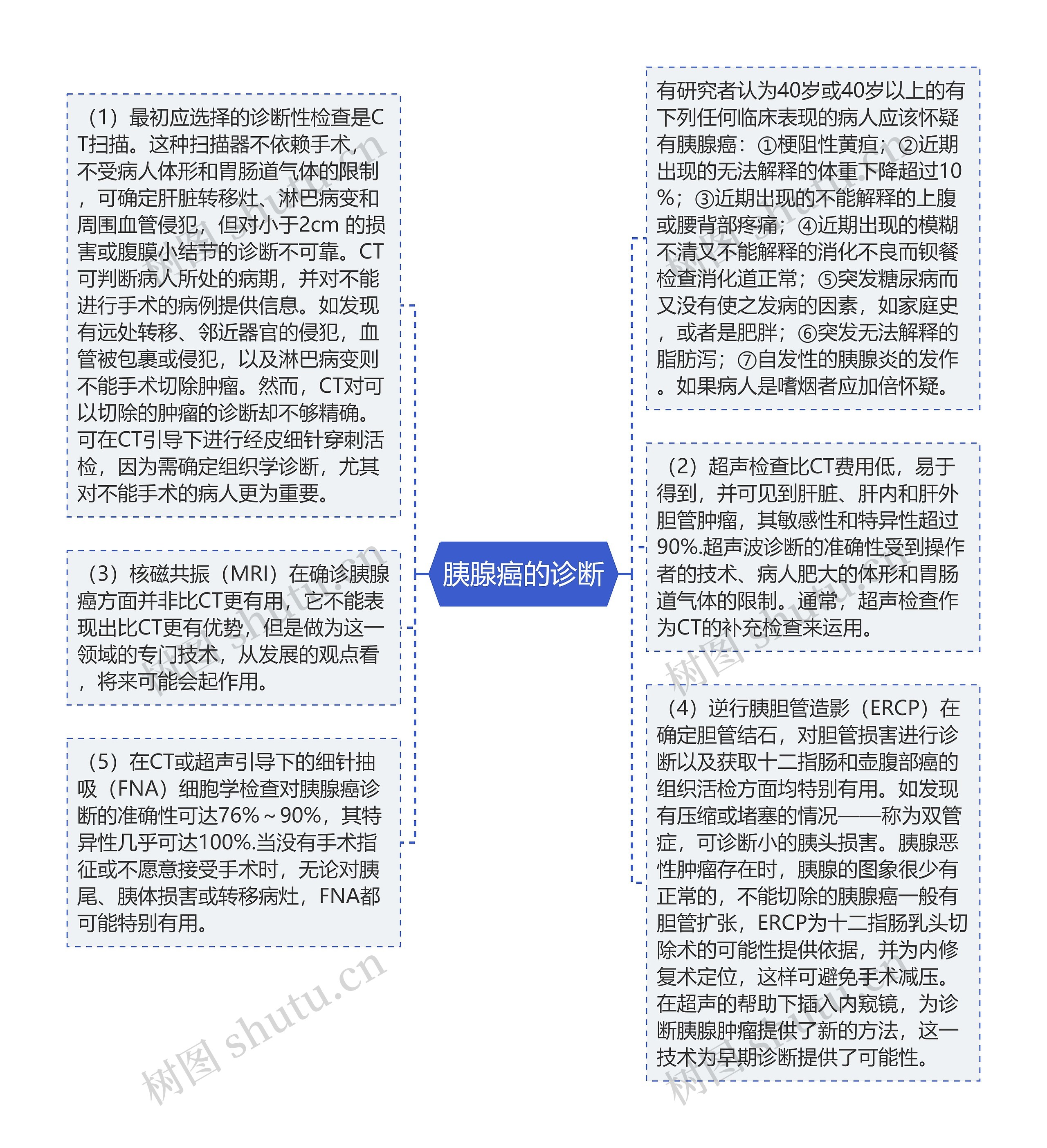 胰腺癌的诊断思维导图