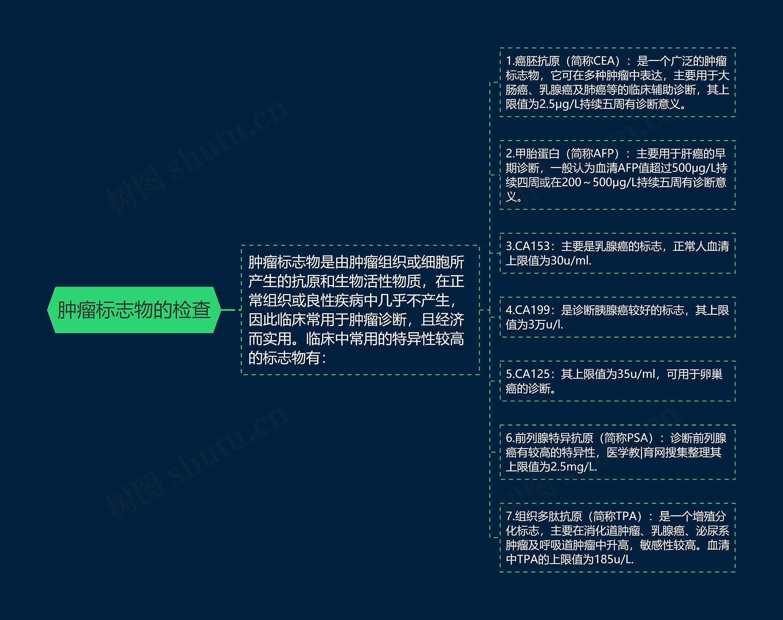 肿瘤标志物的检查思维导图