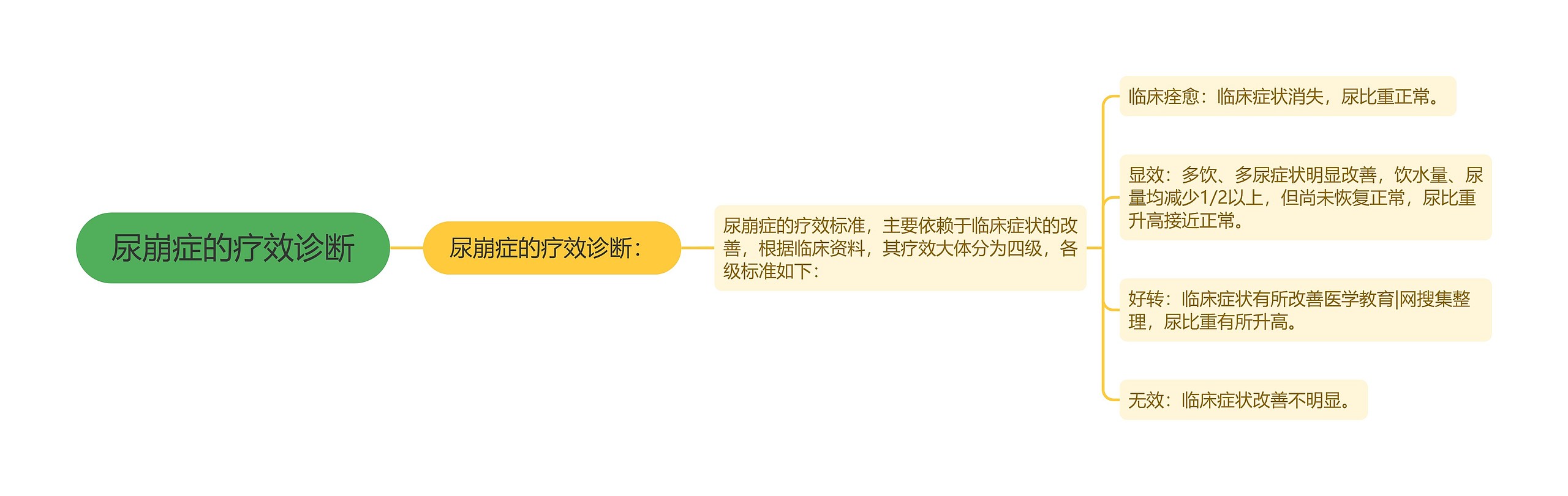 尿崩症的疗效诊断 尿崩症的疗效诊断