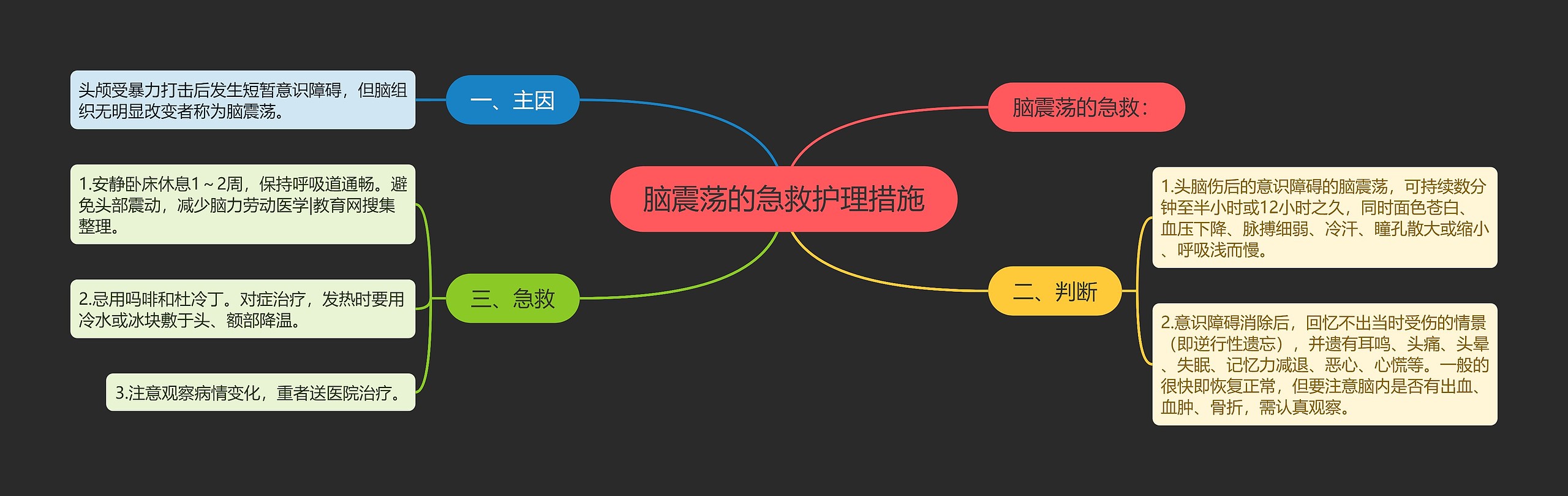 脑震荡的急救护理措施思维导图