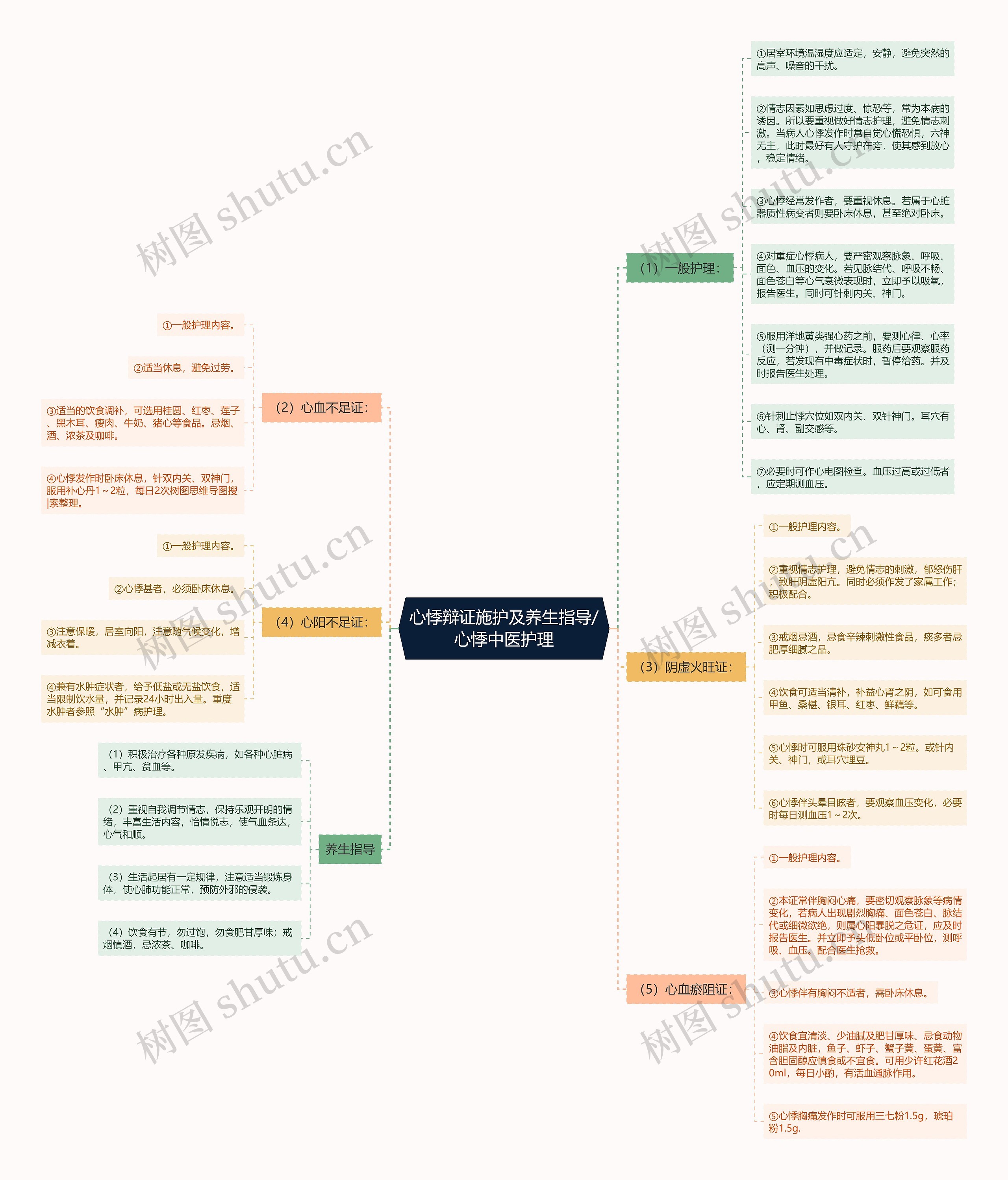 心悸辩证施护及养生指导/心悸中医护理思维导图