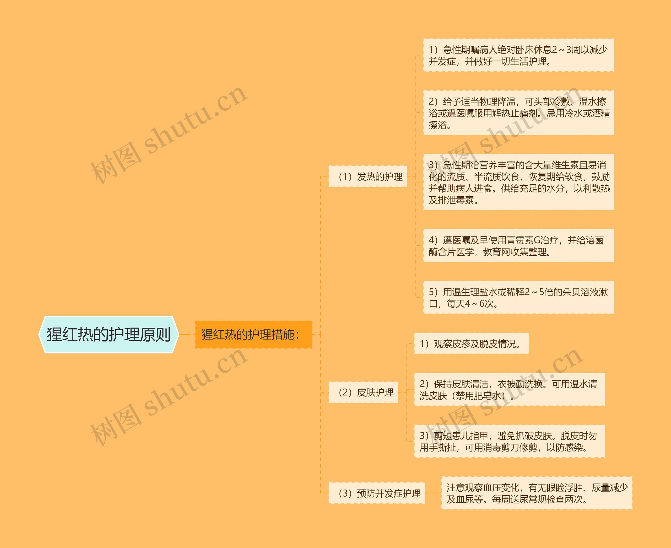 猩红热的护理原则思维导图