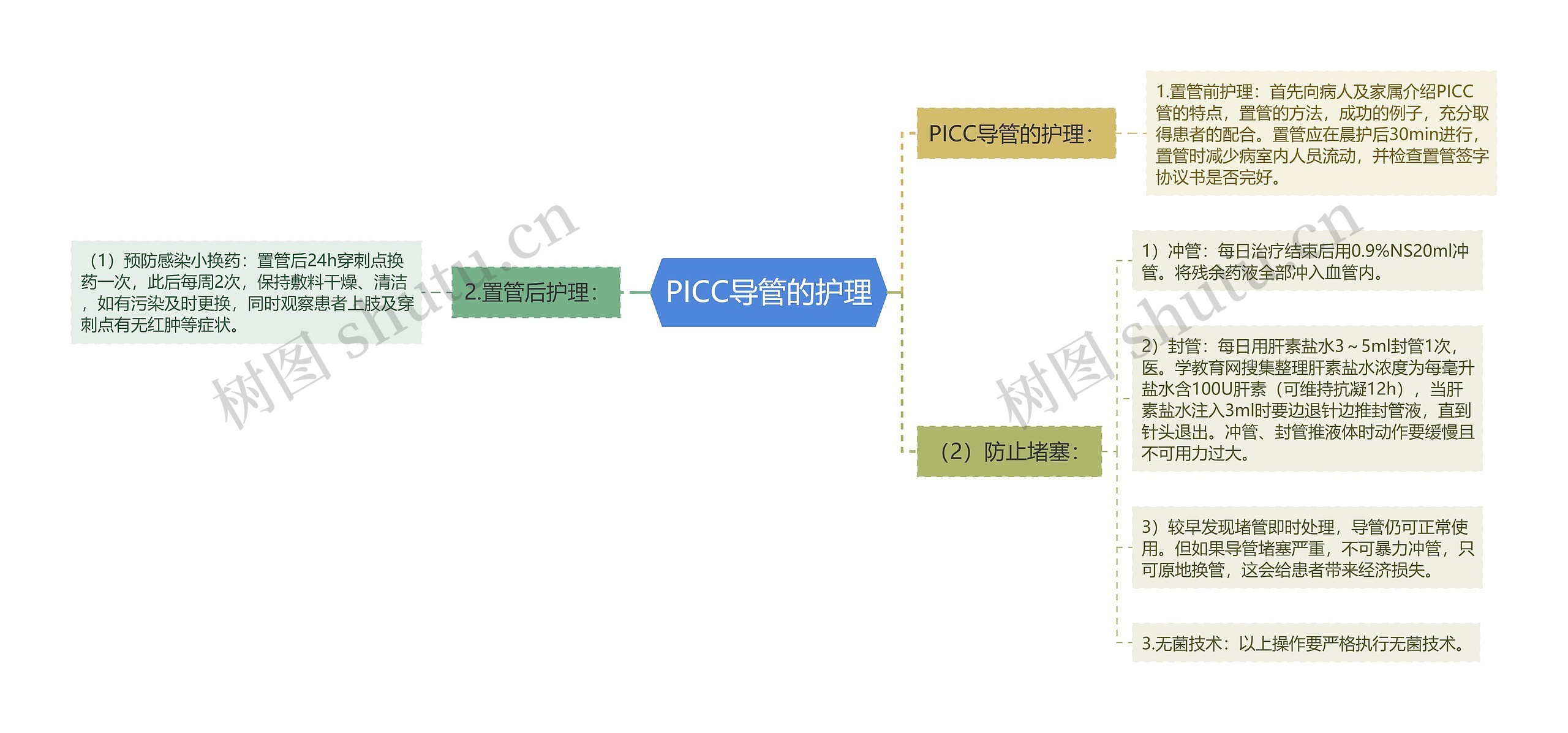 PICC导管的护理思维导图